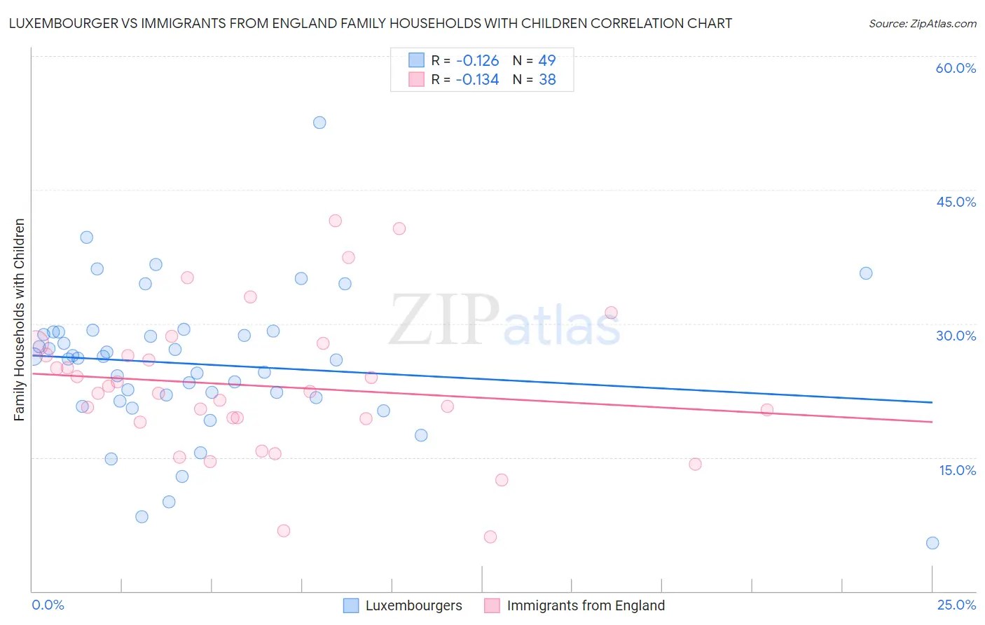 Luxembourger vs Immigrants from England Family Households with Children