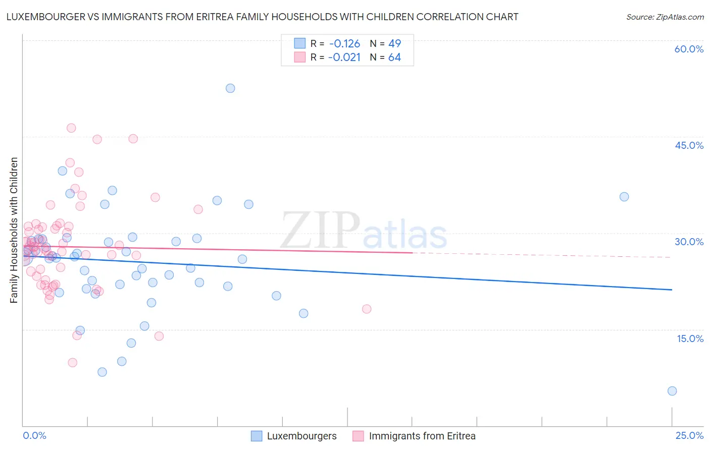 Luxembourger vs Immigrants from Eritrea Family Households with Children