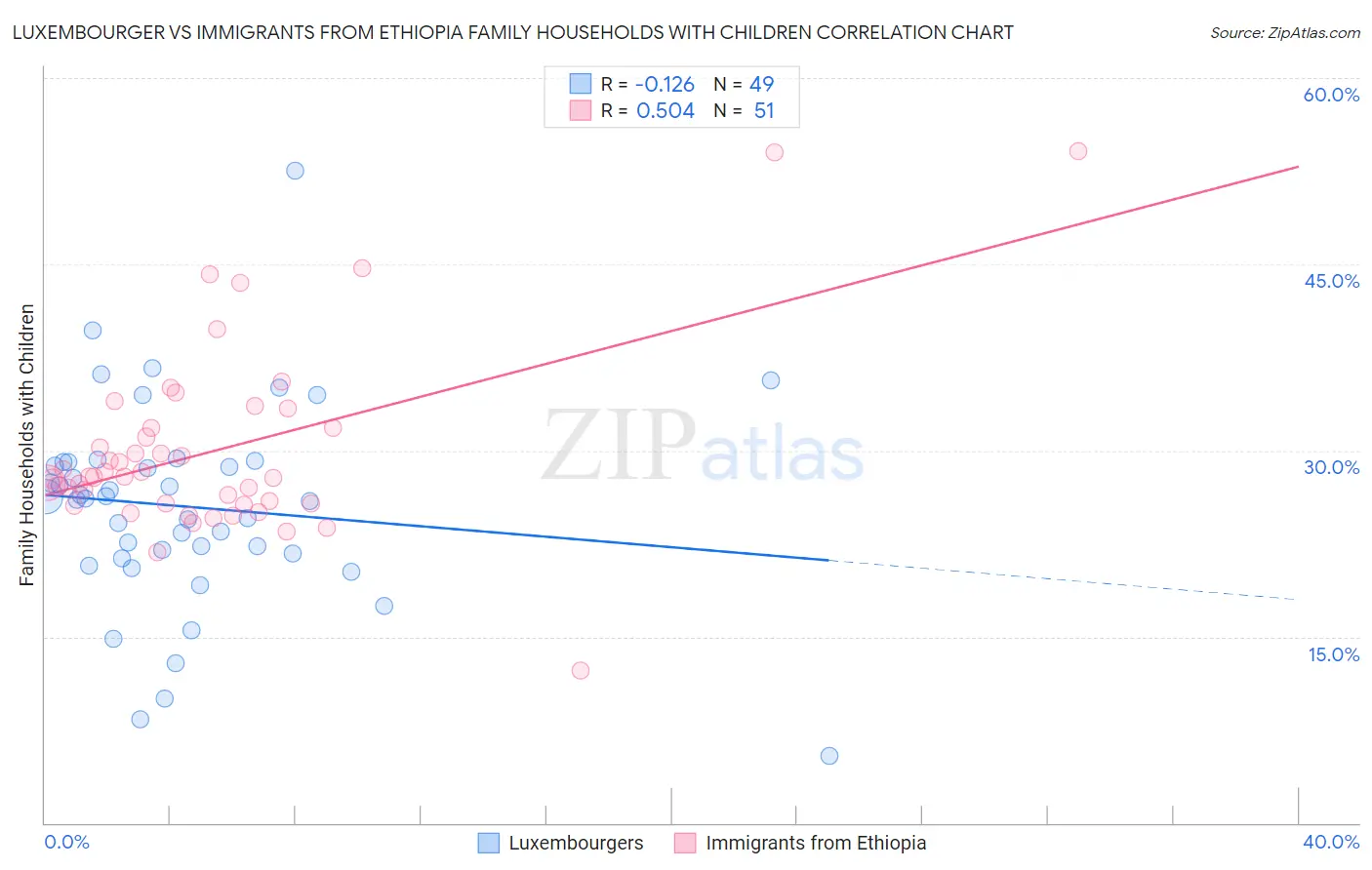 Luxembourger vs Immigrants from Ethiopia Family Households with Children