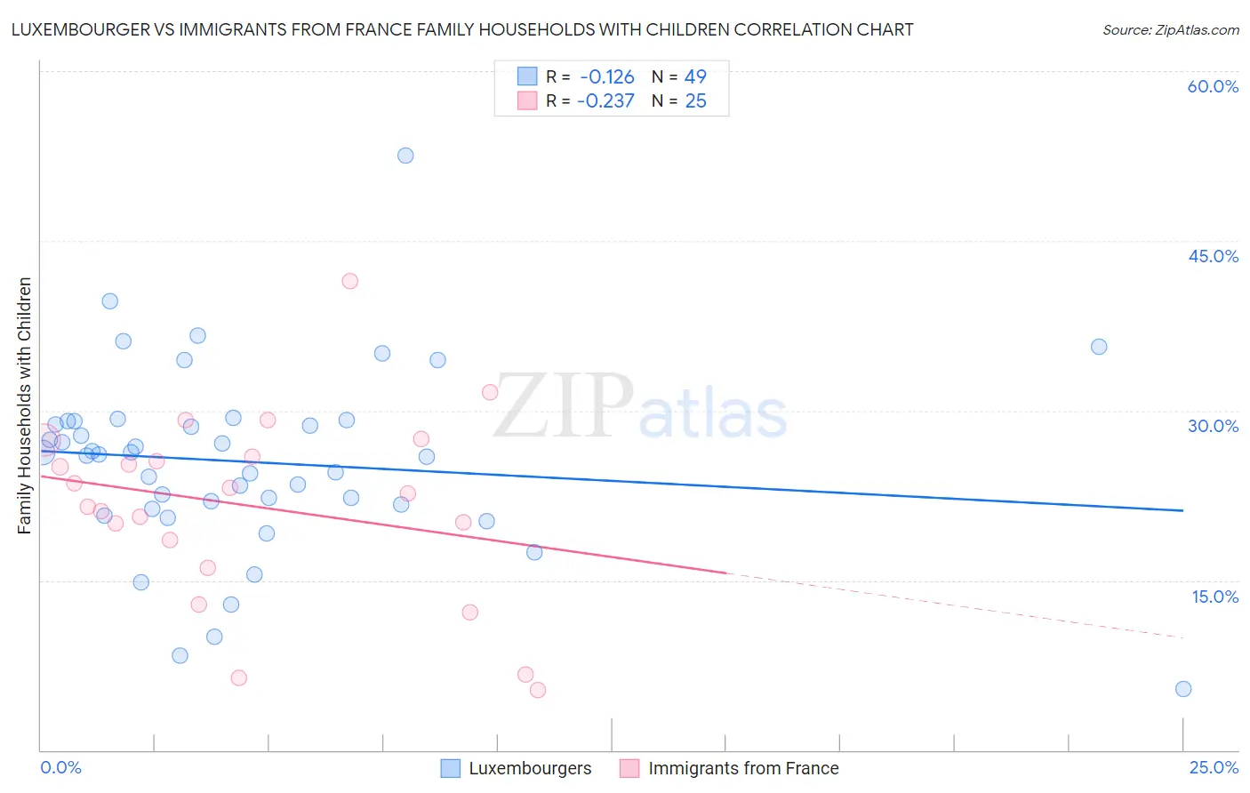 Luxembourger vs Immigrants from France Family Households with Children