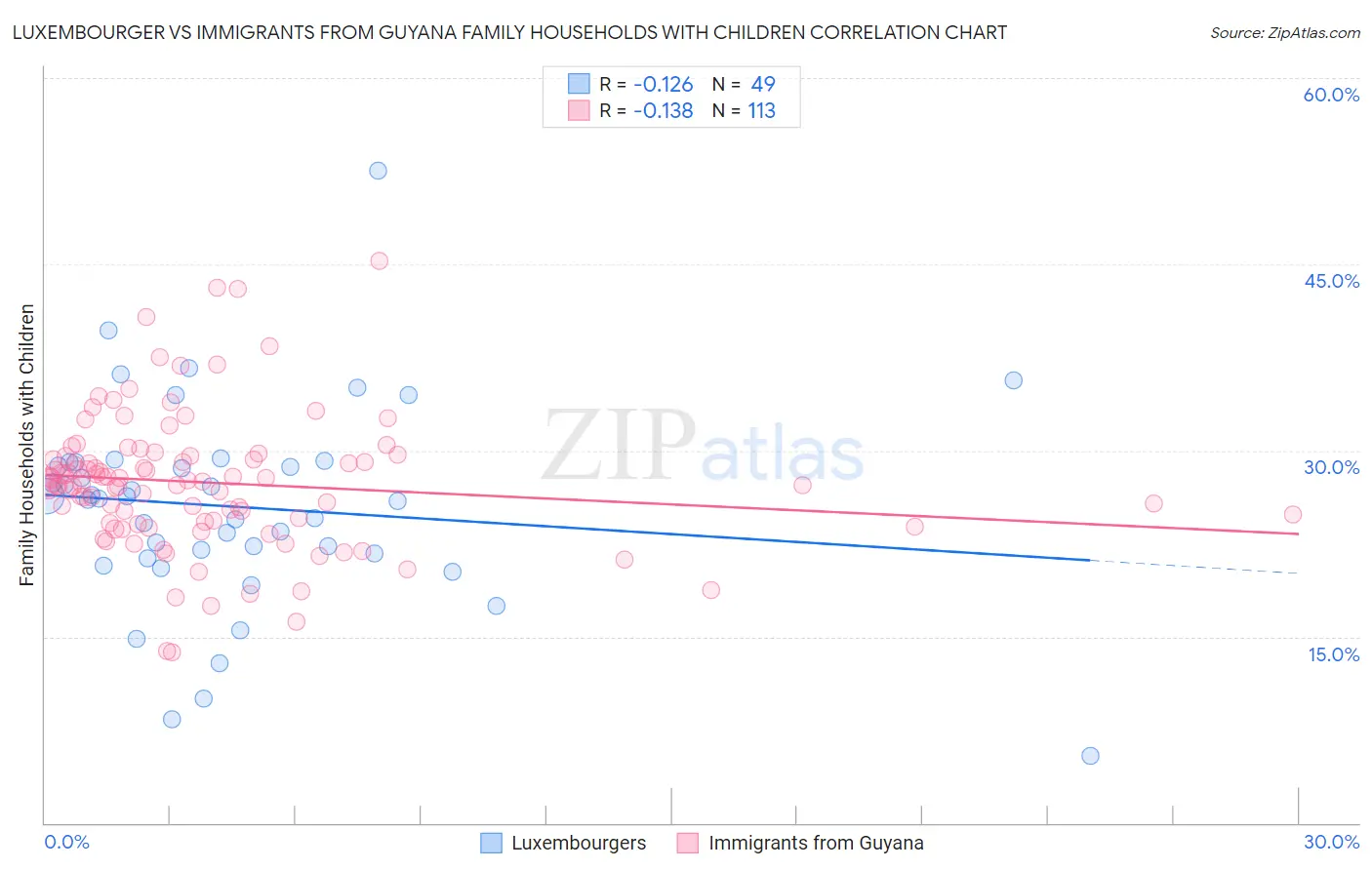 Luxembourger vs Immigrants from Guyana Family Households with Children