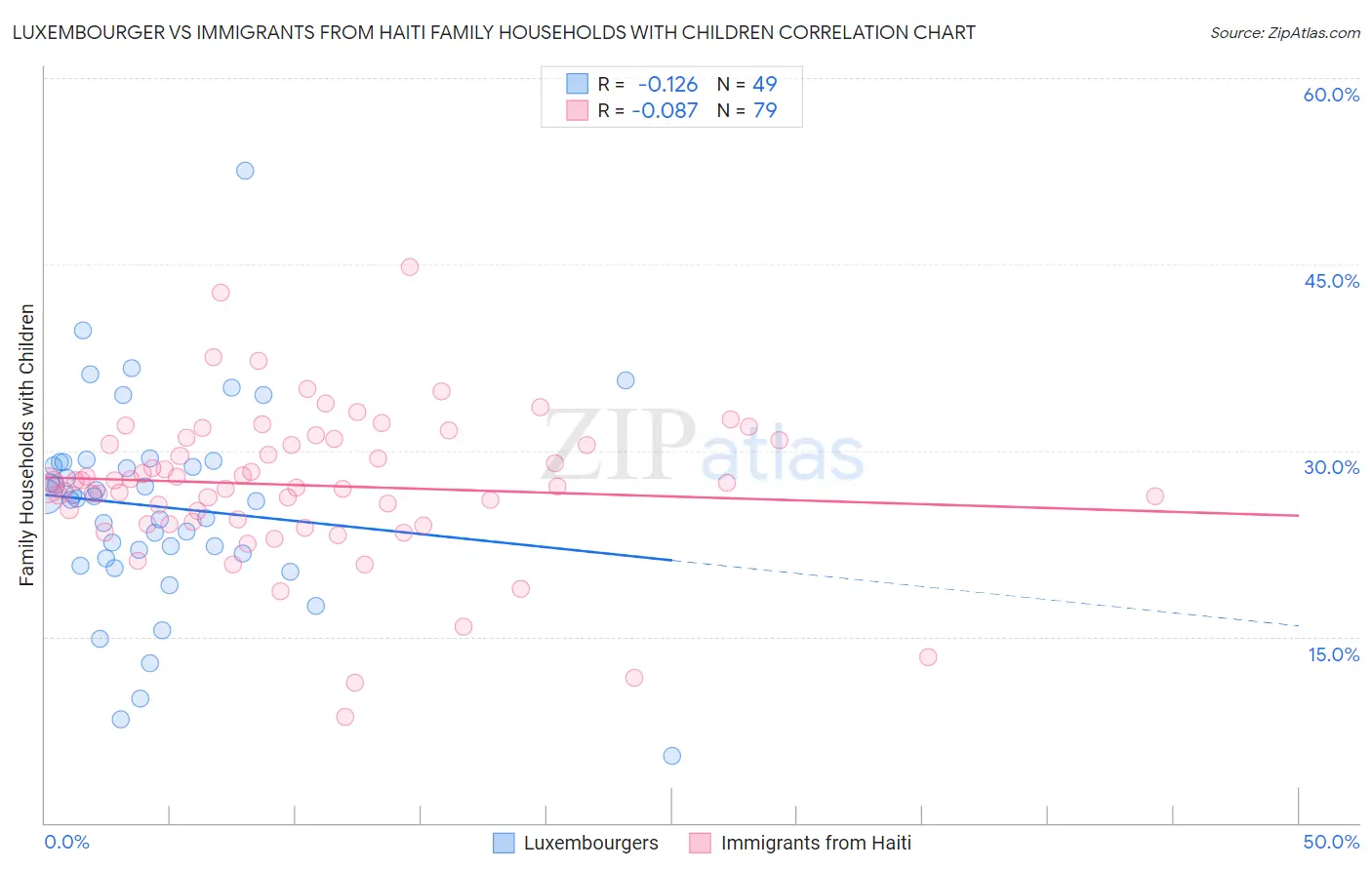 Luxembourger vs Immigrants from Haiti Family Households with Children