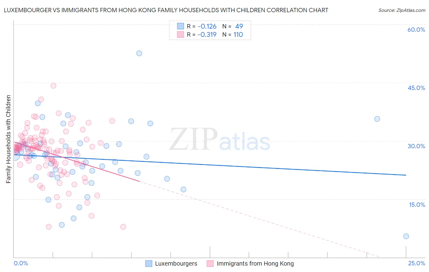 Luxembourger vs Immigrants from Hong Kong Family Households with Children
