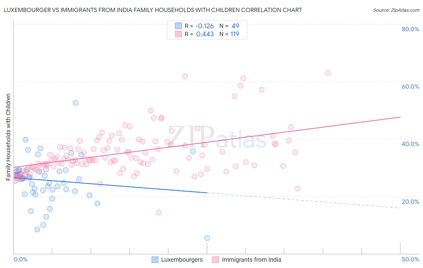 Luxembourger vs Immigrants from India Family Households with Children
