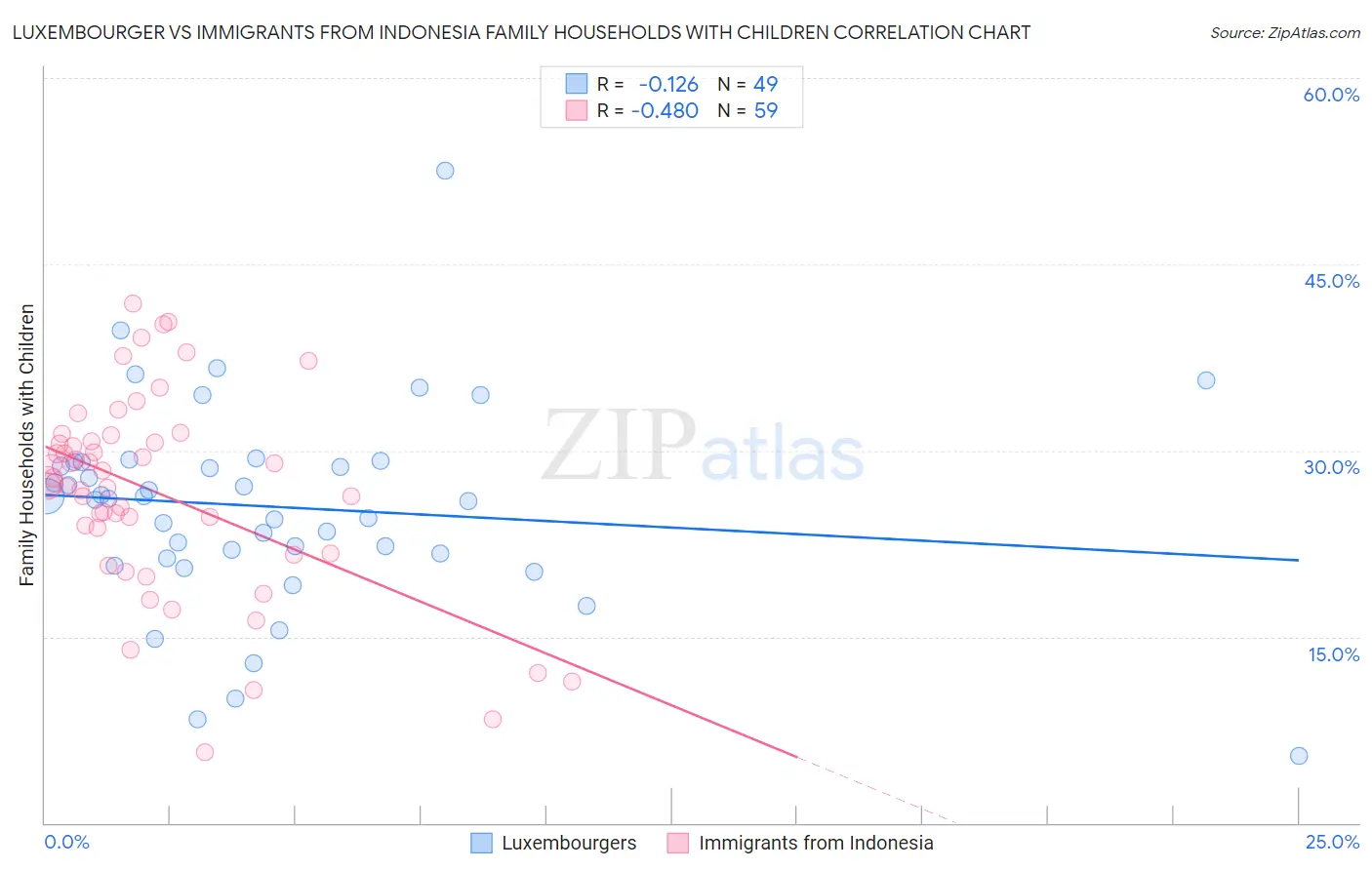 Luxembourger vs Immigrants from Indonesia Family Households with Children
