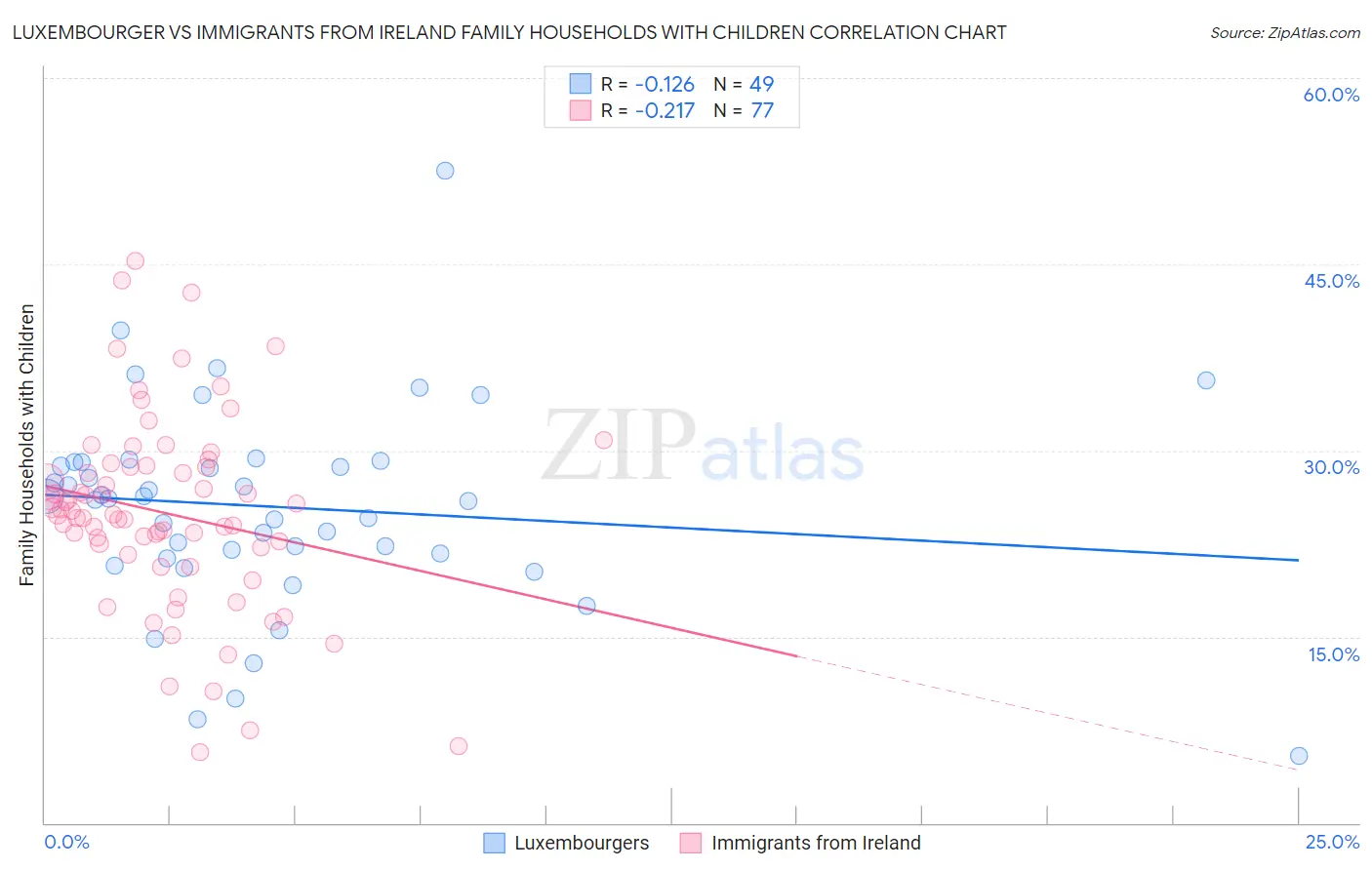 Luxembourger vs Immigrants from Ireland Family Households with Children