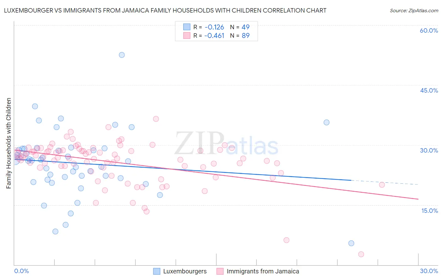 Luxembourger vs Immigrants from Jamaica Family Households with Children