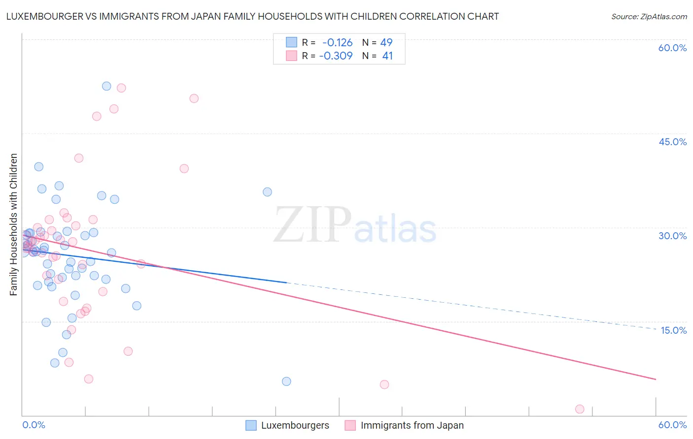 Luxembourger vs Immigrants from Japan Family Households with Children