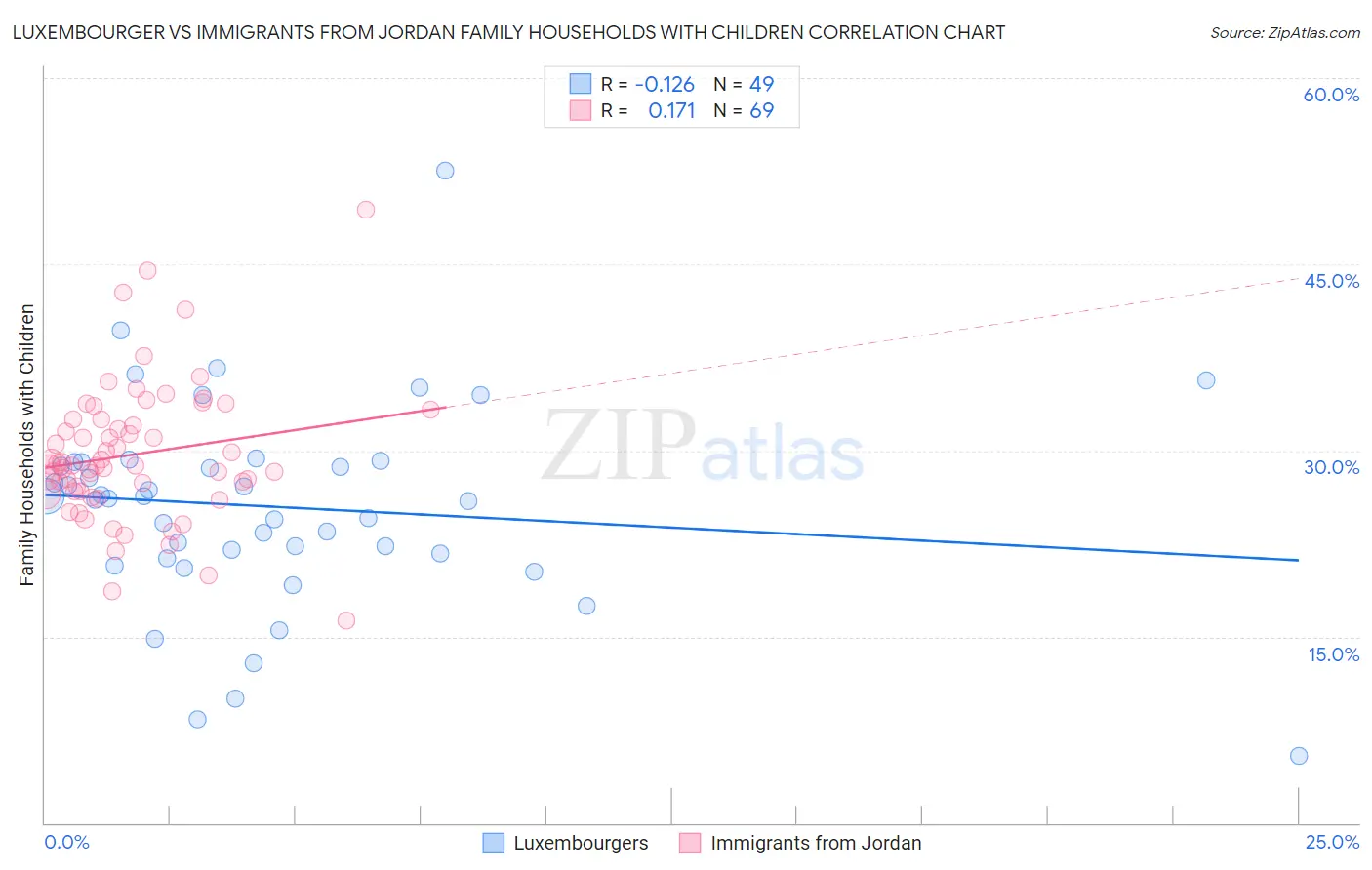 Luxembourger vs Immigrants from Jordan Family Households with Children