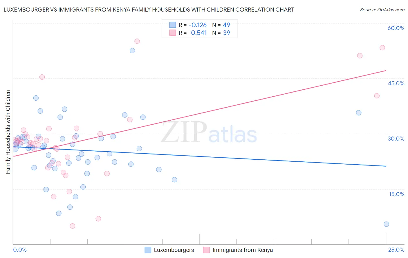 Luxembourger vs Immigrants from Kenya Family Households with Children