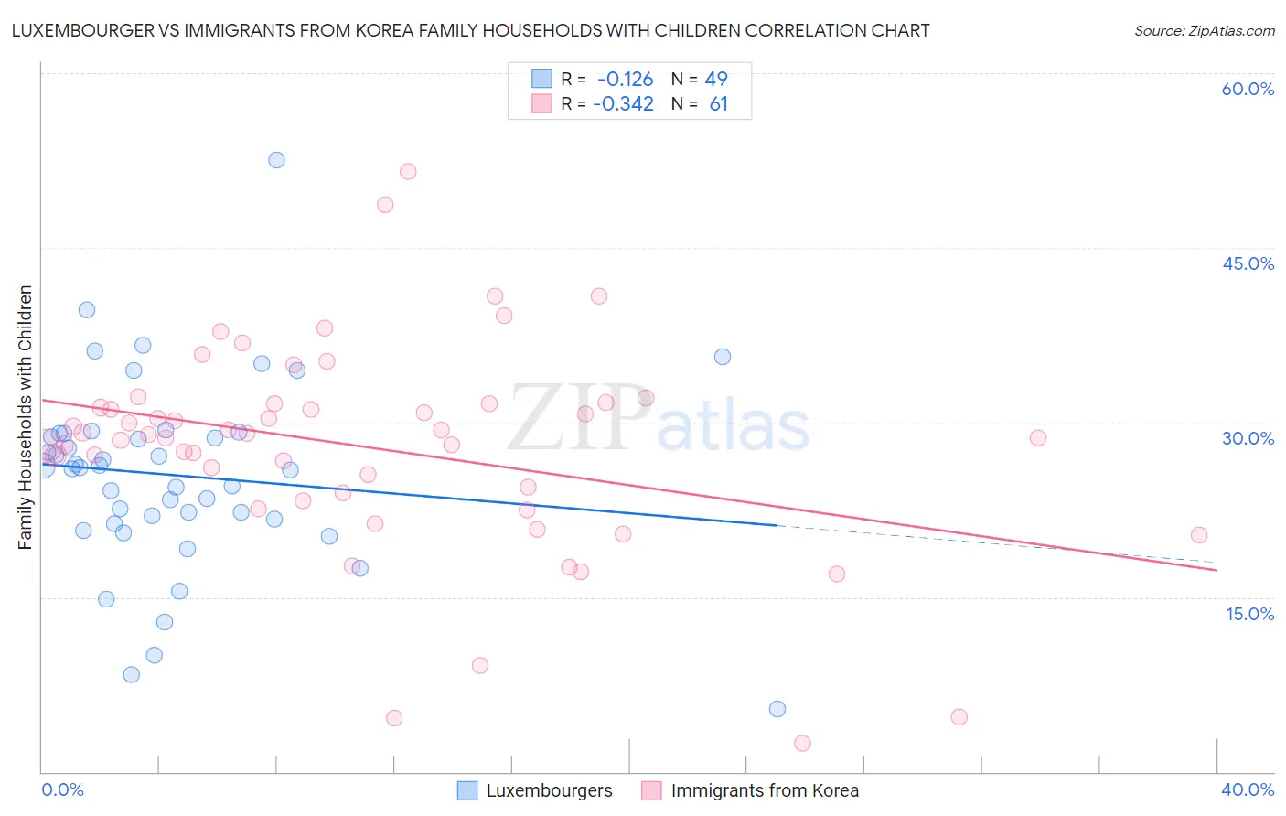 Luxembourger vs Immigrants from Korea Family Households with Children
