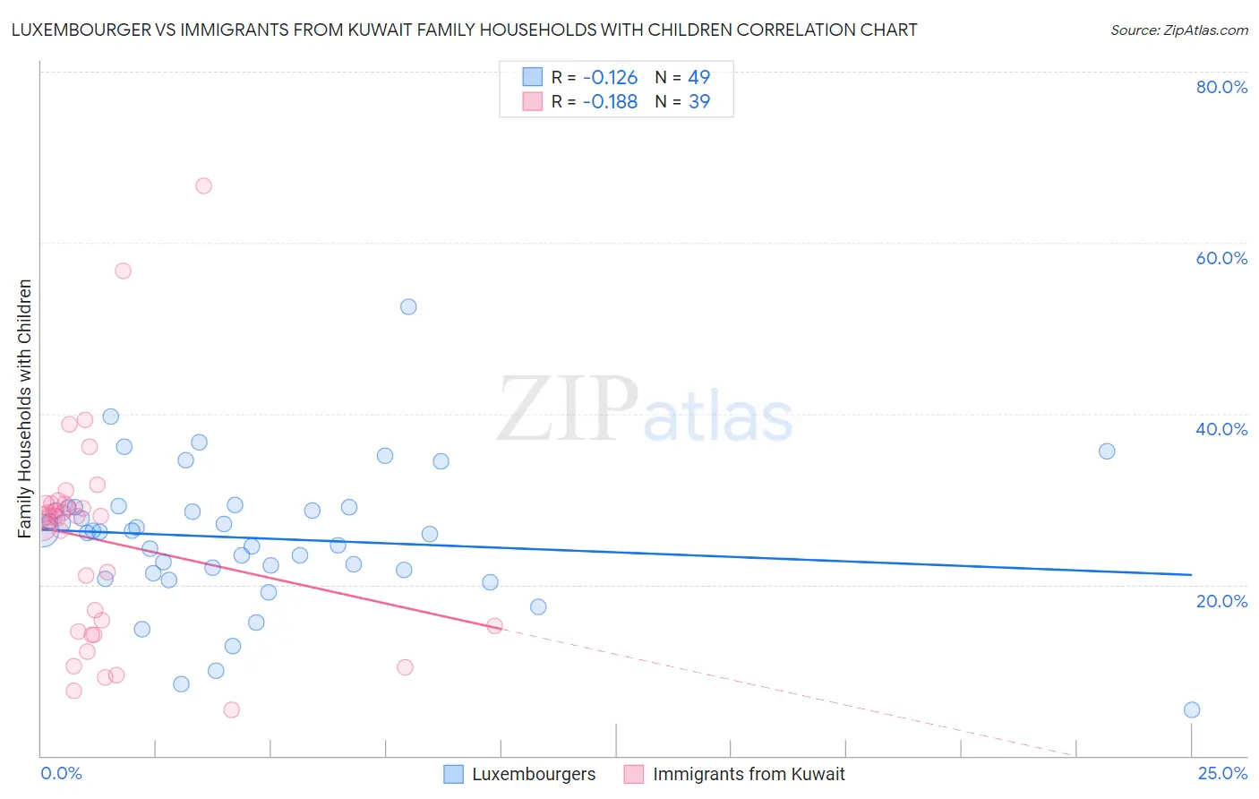 Luxembourger vs Immigrants from Kuwait Family Households with Children