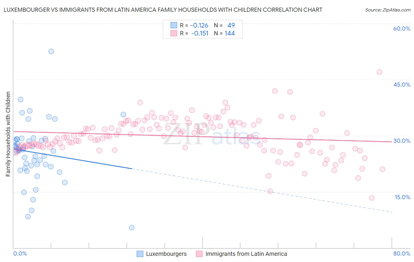Luxembourger vs Immigrants from Latin America Family Households with Children
