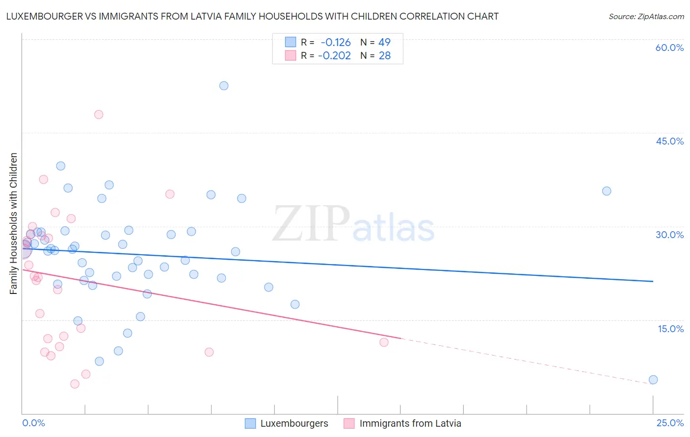 Luxembourger vs Immigrants from Latvia Family Households with Children