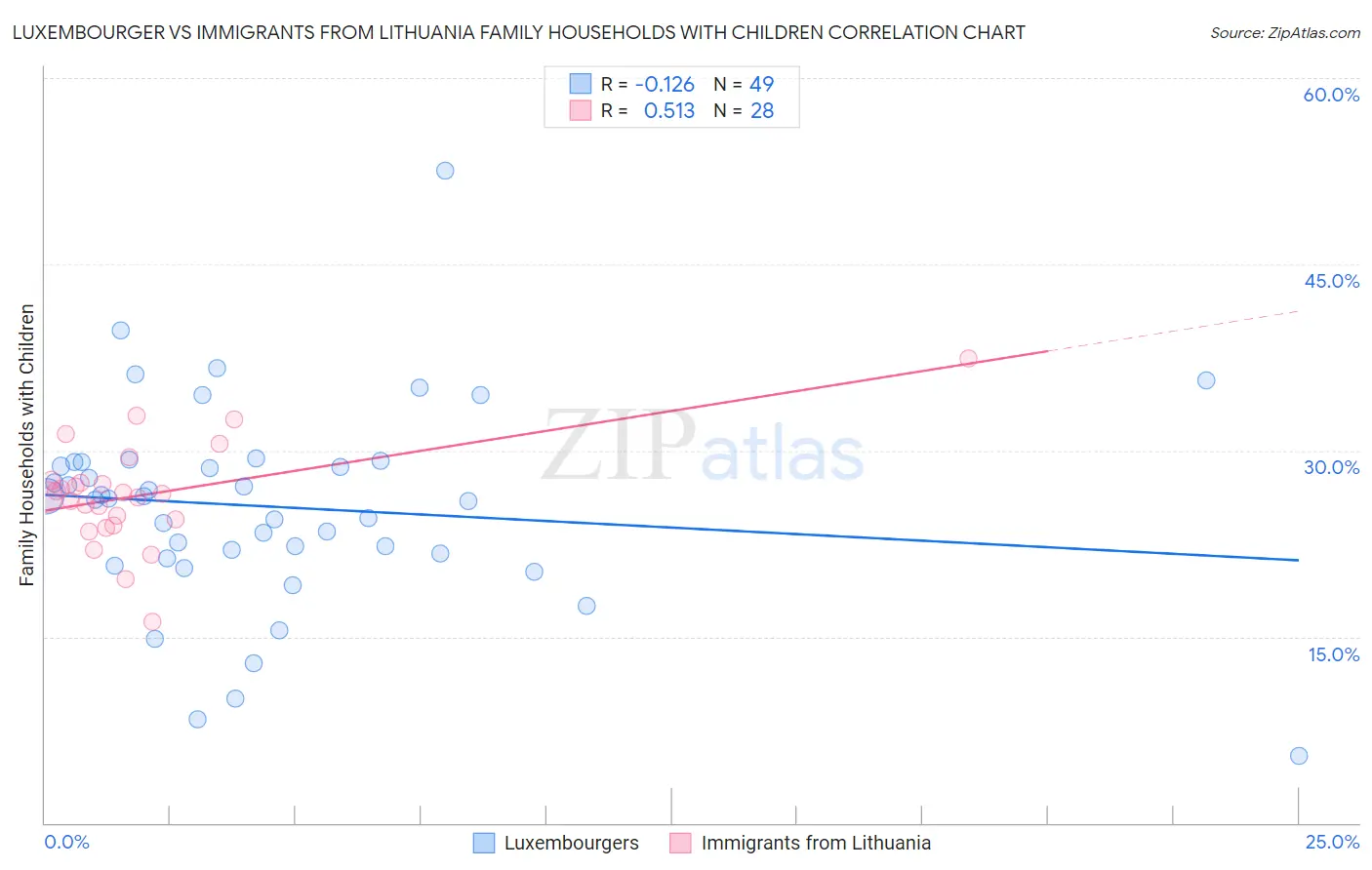 Luxembourger vs Immigrants from Lithuania Family Households with Children