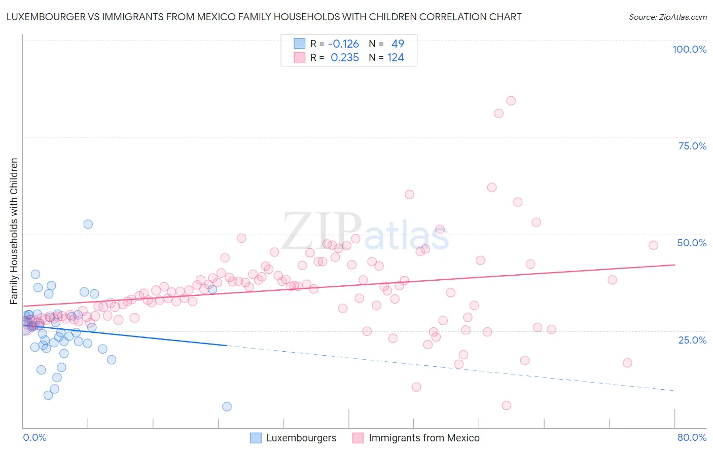 Luxembourger vs Immigrants from Mexico Family Households with Children