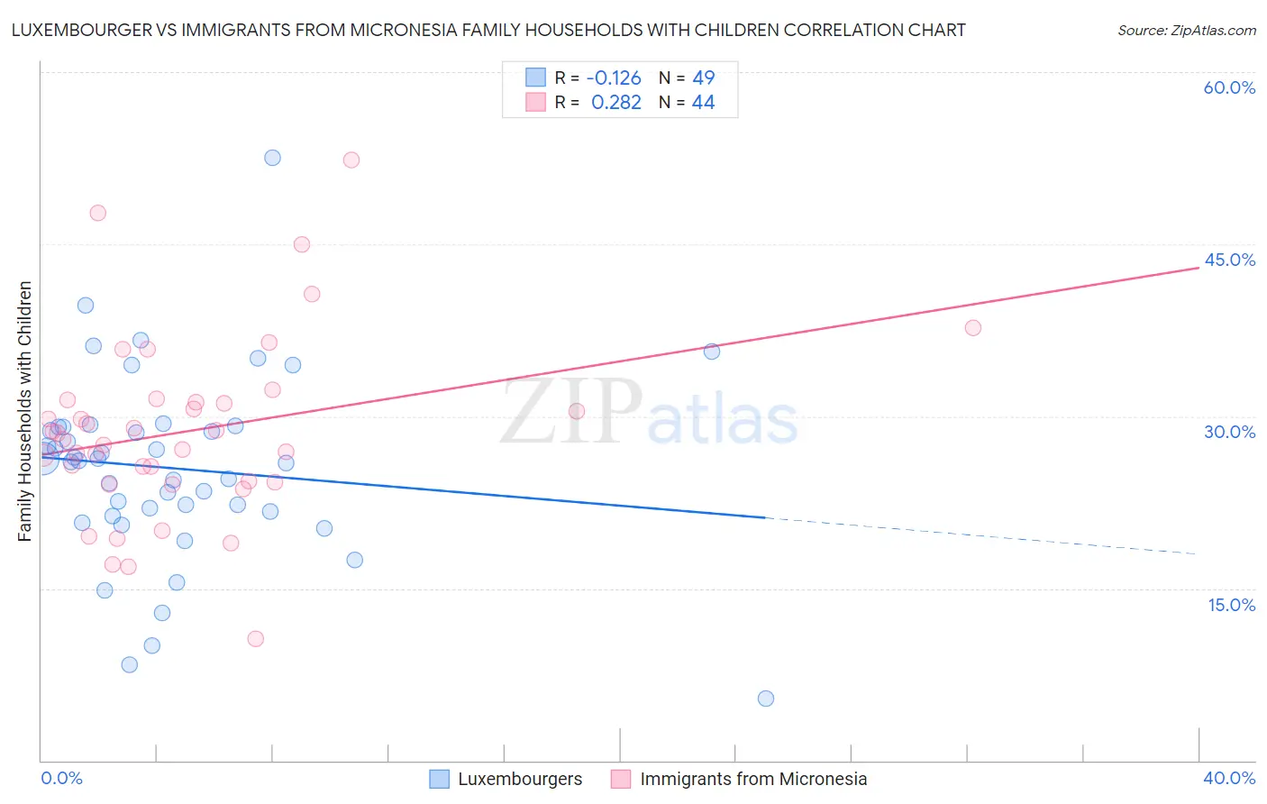 Luxembourger vs Immigrants from Micronesia Family Households with Children
