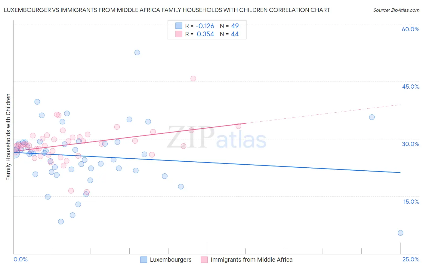 Luxembourger vs Immigrants from Middle Africa Family Households with Children