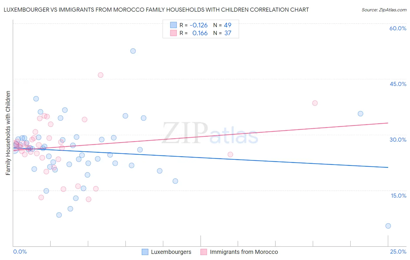 Luxembourger vs Immigrants from Morocco Family Households with Children