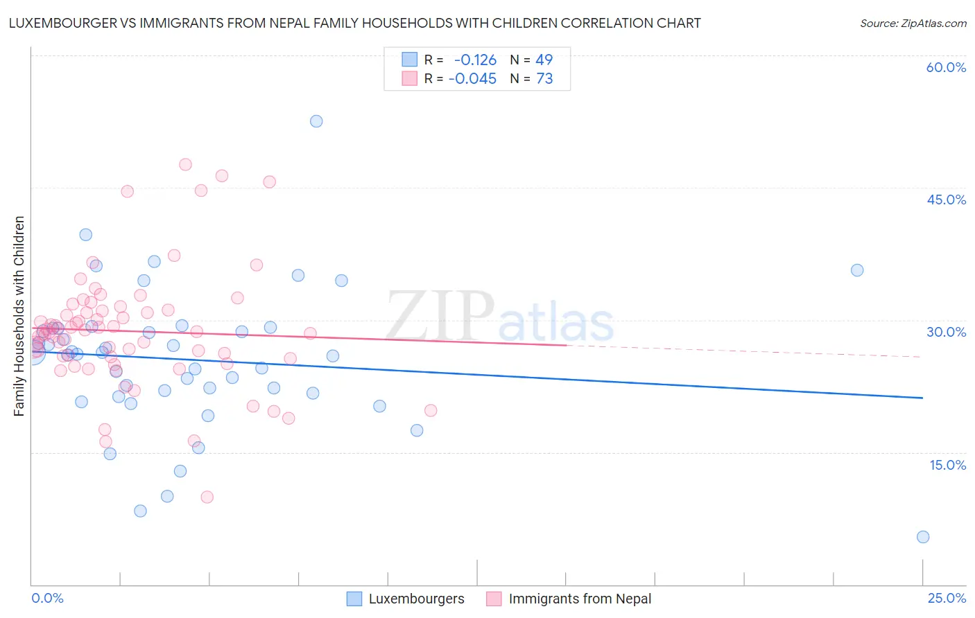 Luxembourger vs Immigrants from Nepal Family Households with Children