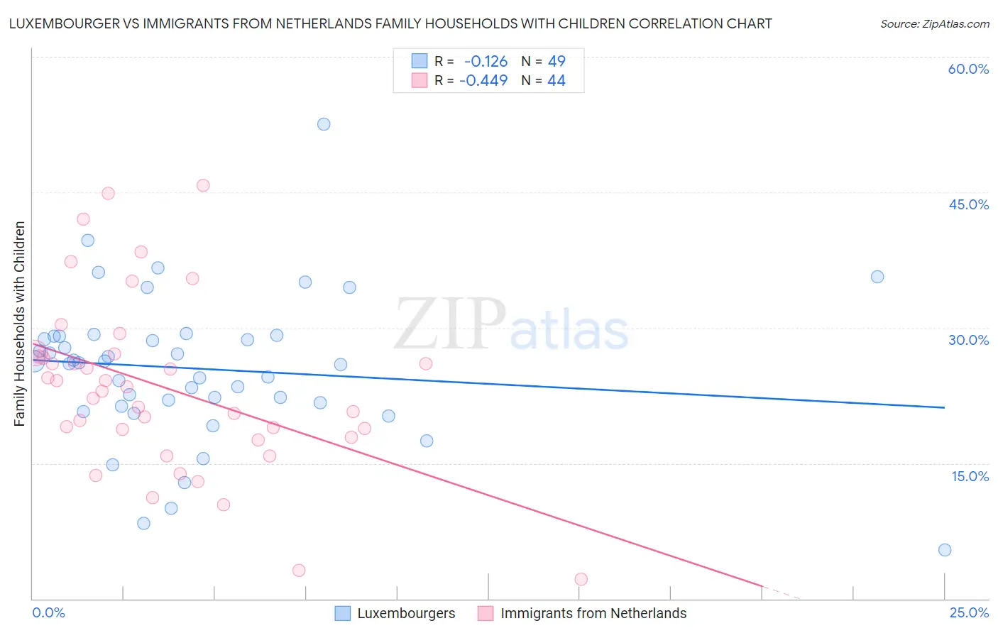 Luxembourger vs Immigrants from Netherlands Family Households with Children