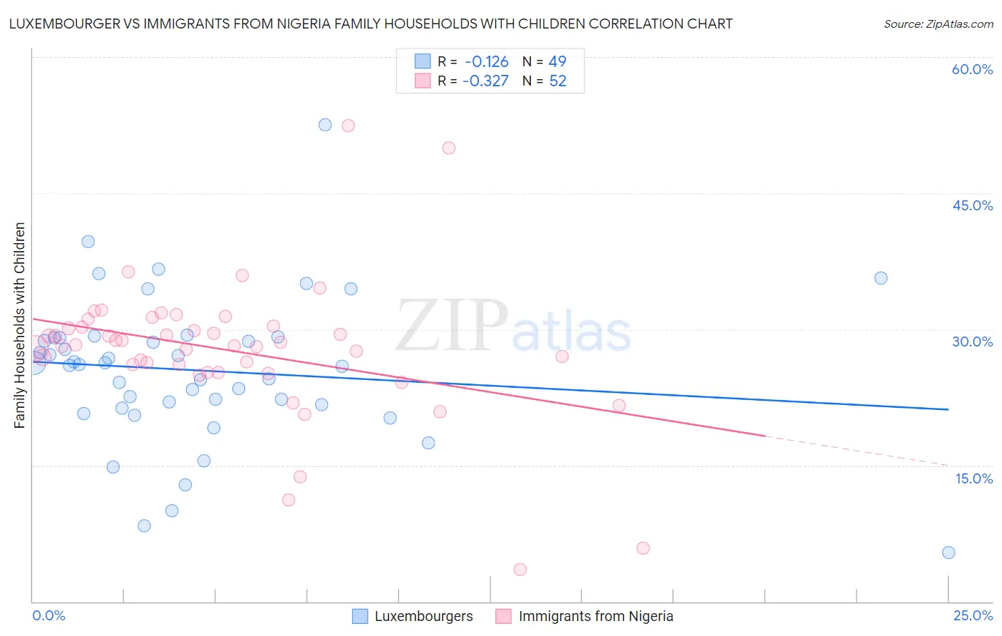 Luxembourger vs Immigrants from Nigeria Family Households with Children