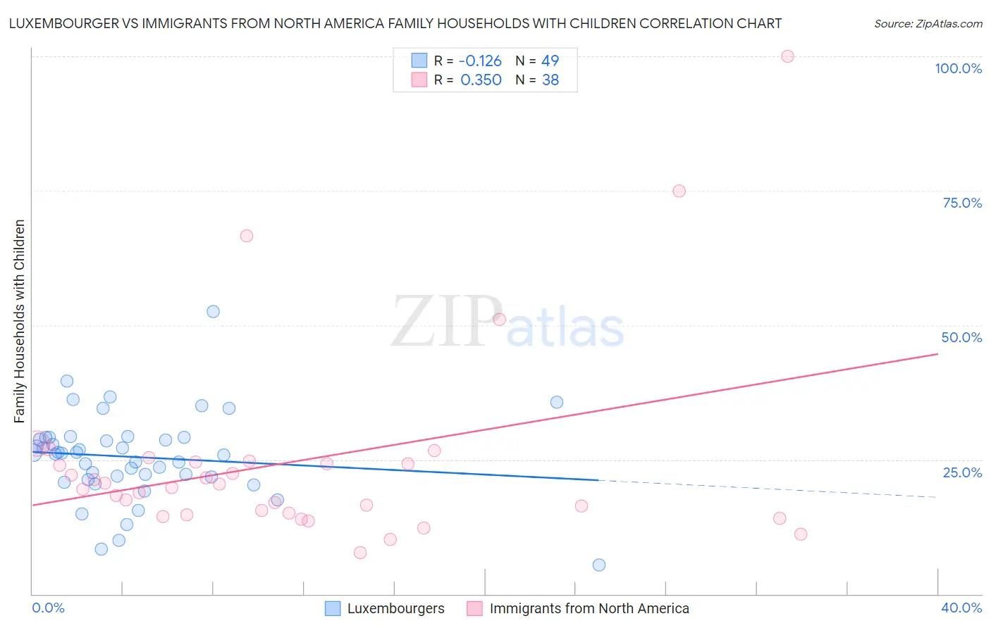 Luxembourger vs Immigrants from North America Family Households with Children