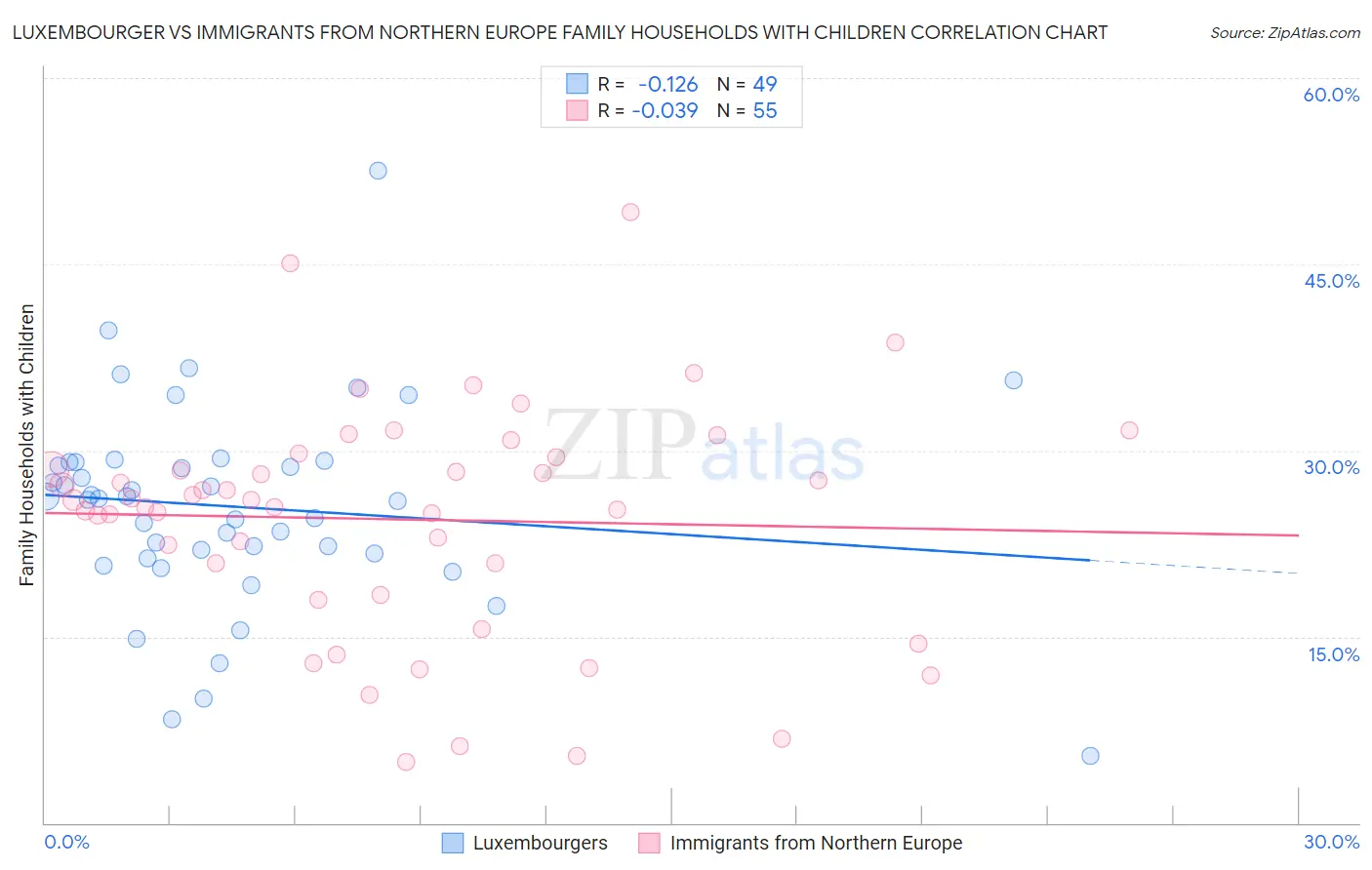 Luxembourger vs Immigrants from Northern Europe Family Households with Children