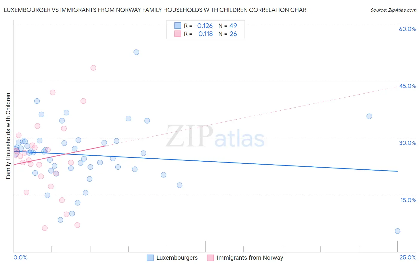 Luxembourger vs Immigrants from Norway Family Households with Children