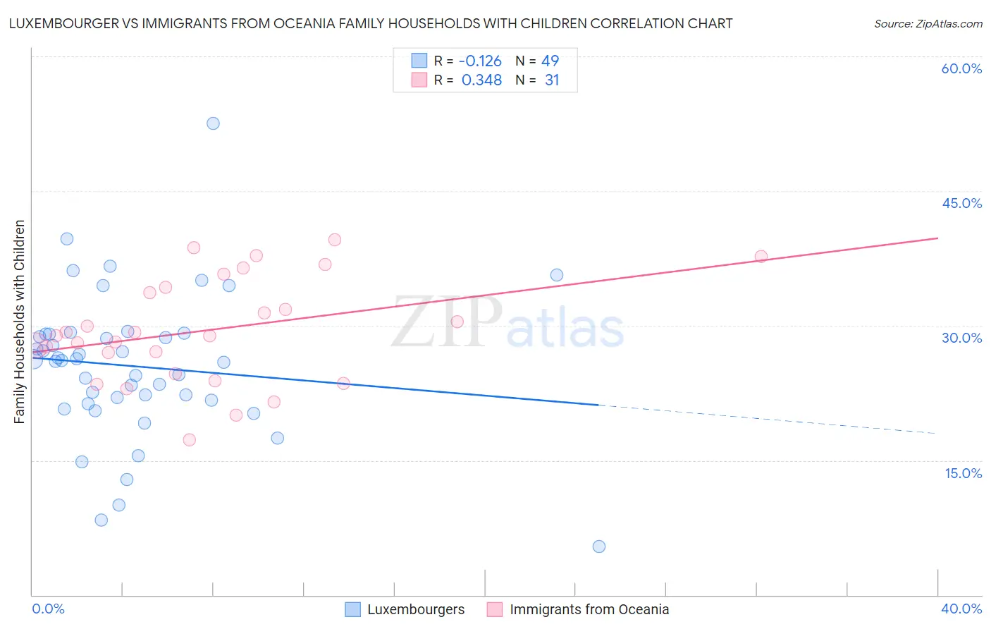 Luxembourger vs Immigrants from Oceania Family Households with Children