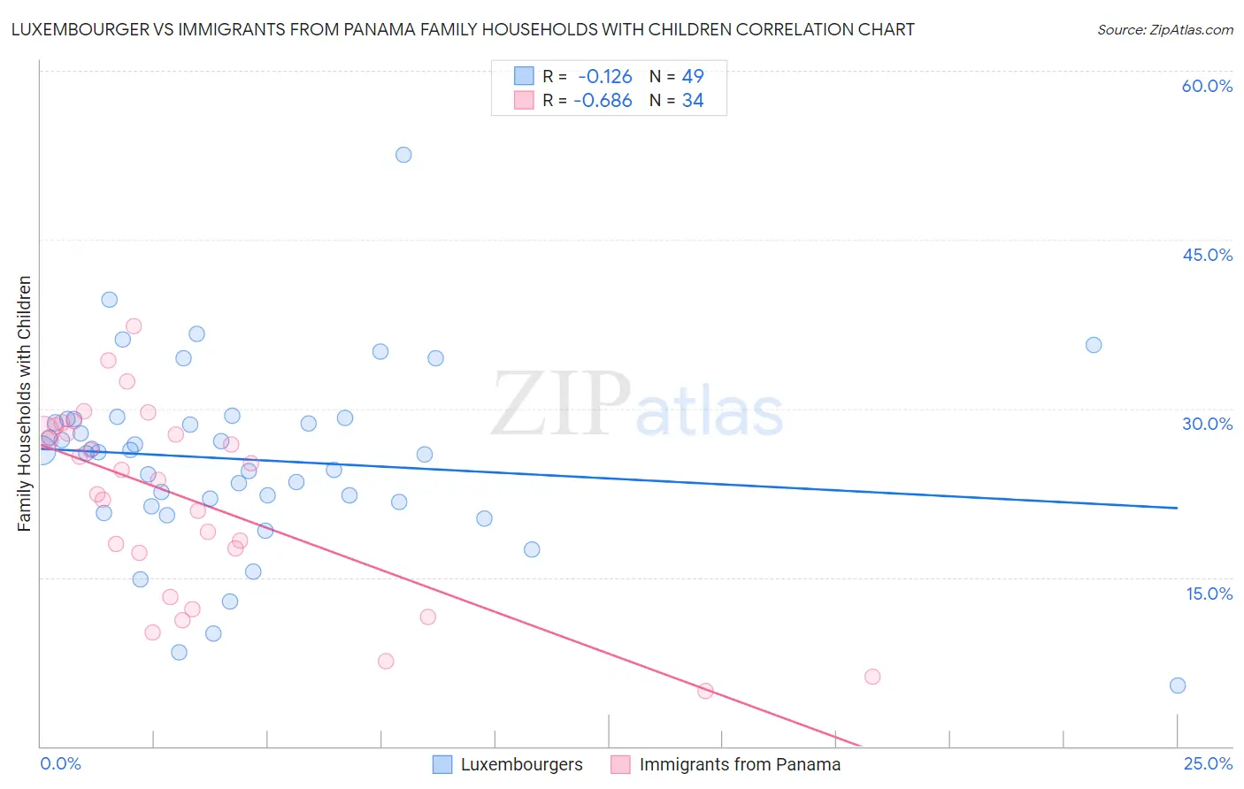 Luxembourger vs Immigrants from Panama Family Households with Children