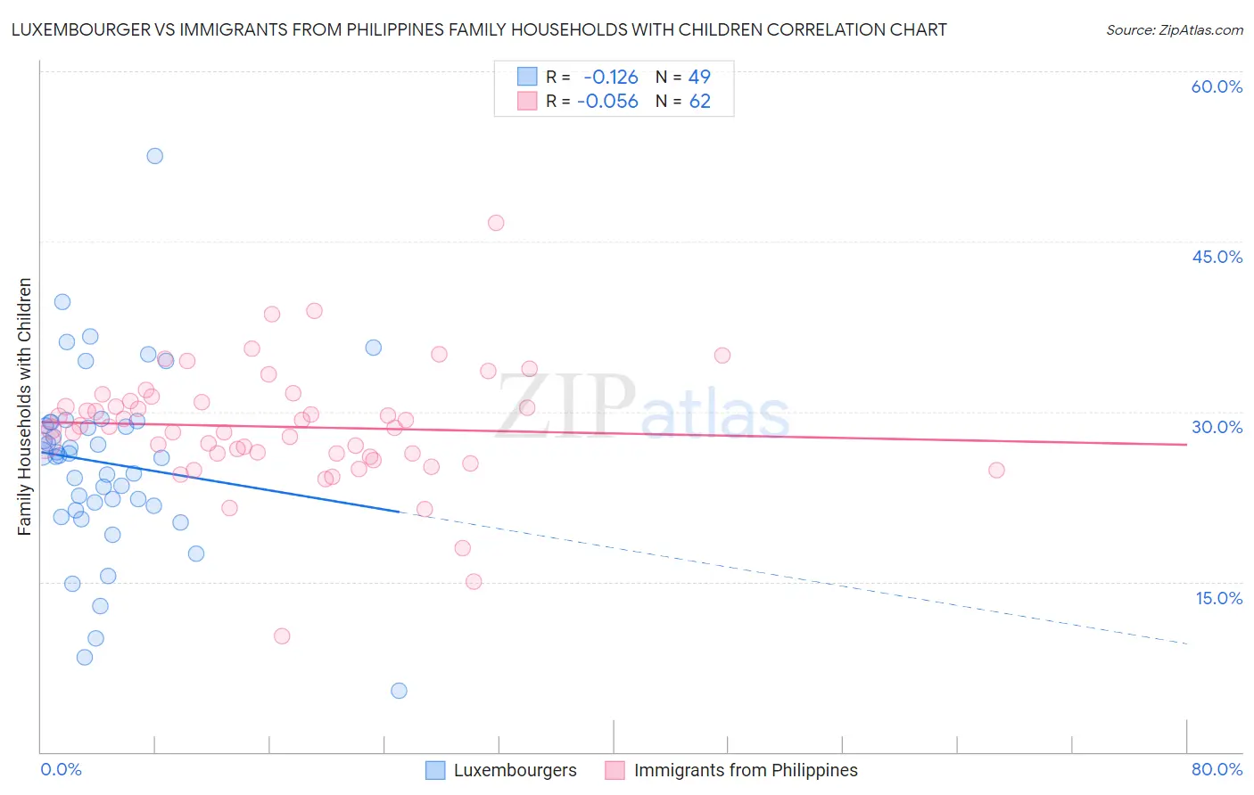 Luxembourger vs Immigrants from Philippines Family Households with Children