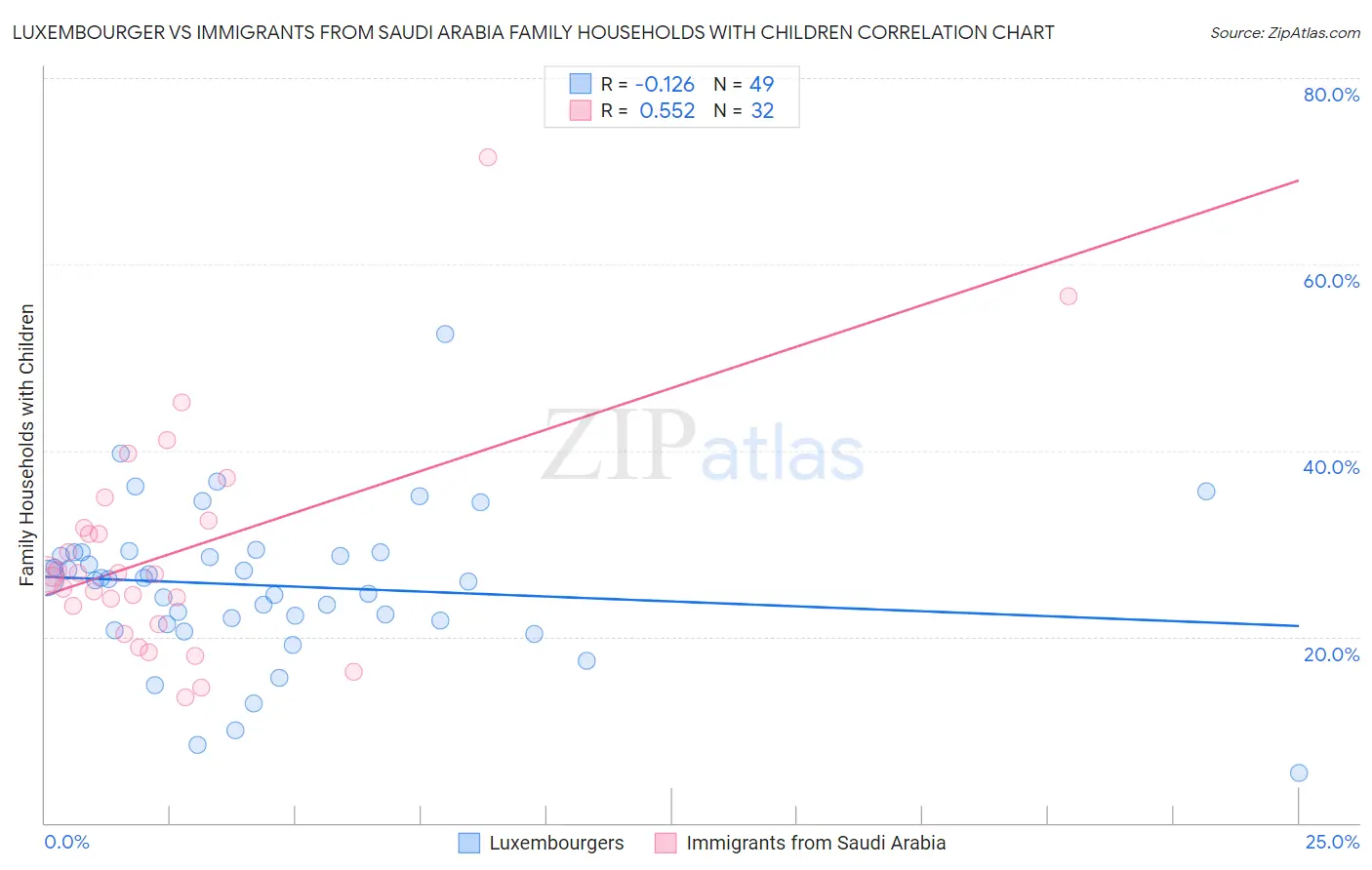 Luxembourger vs Immigrants from Saudi Arabia Family Households with Children