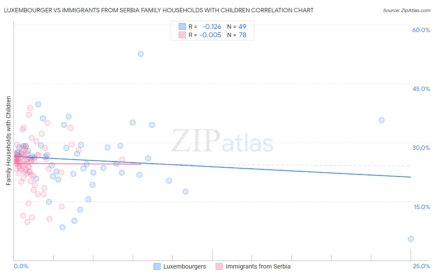 Luxembourger vs Immigrants from Serbia Family Households with Children