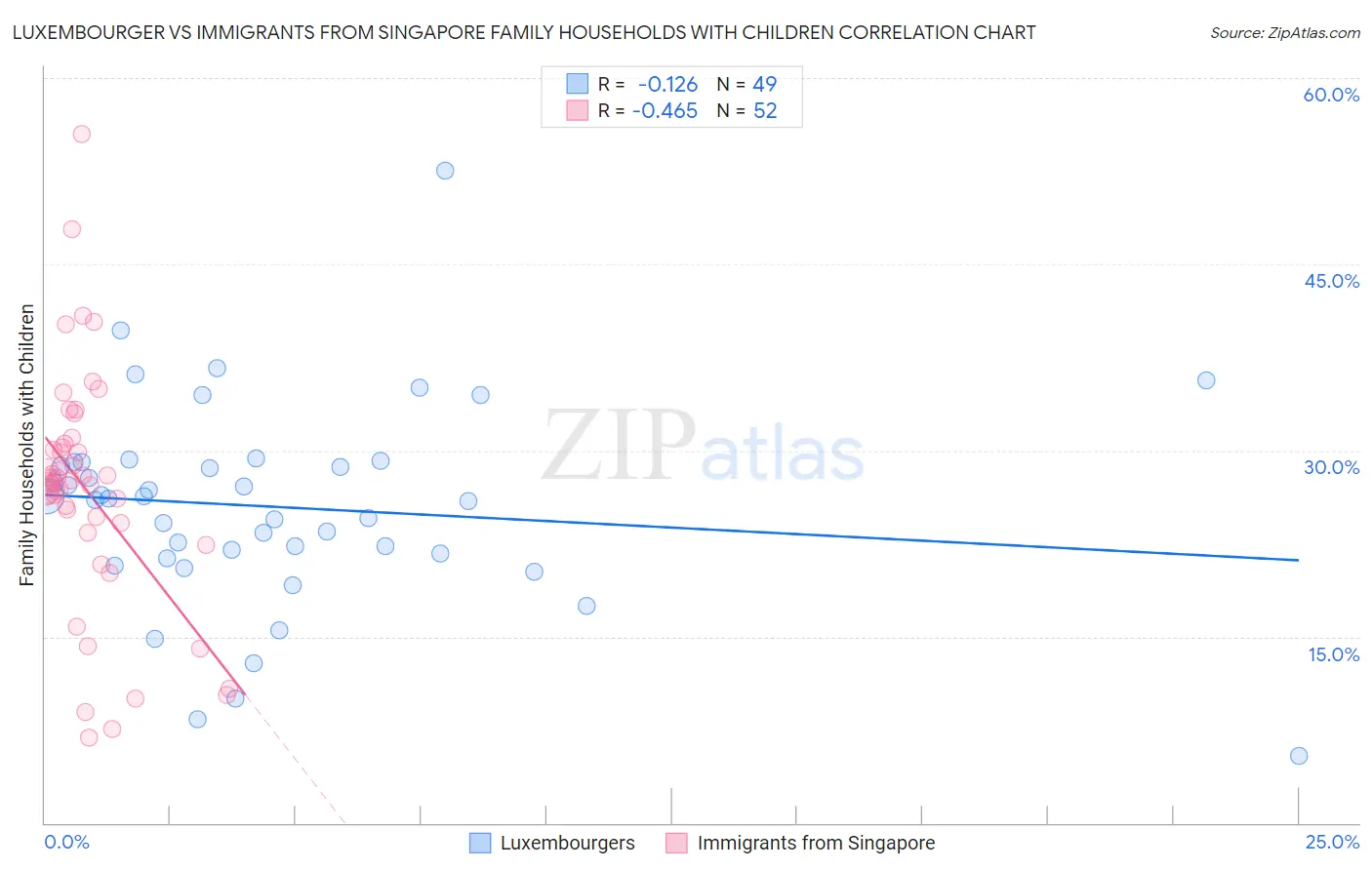 Luxembourger vs Immigrants from Singapore Family Households with Children