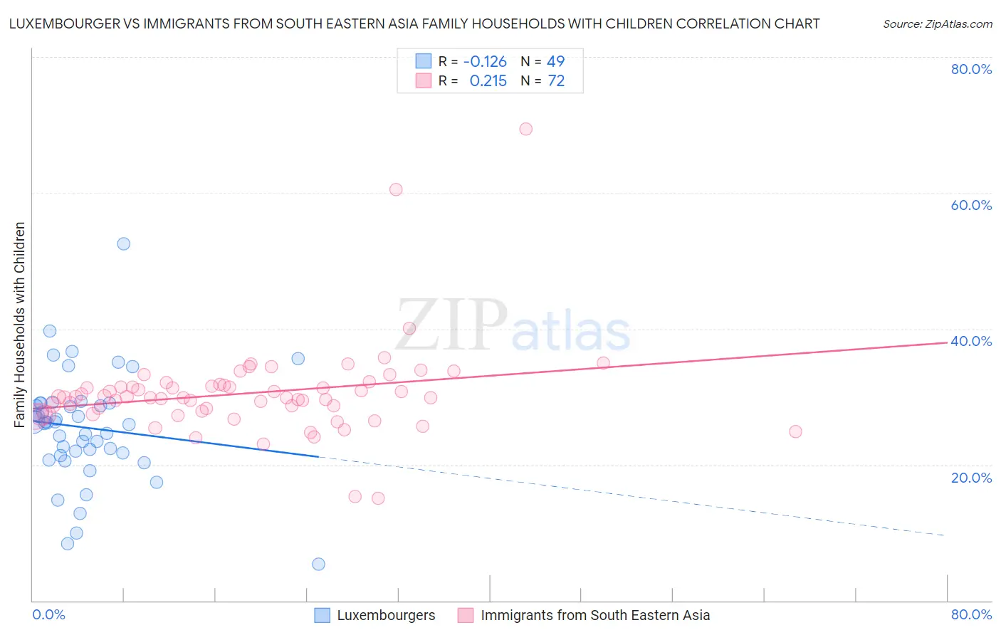 Luxembourger vs Immigrants from South Eastern Asia Family Households with Children