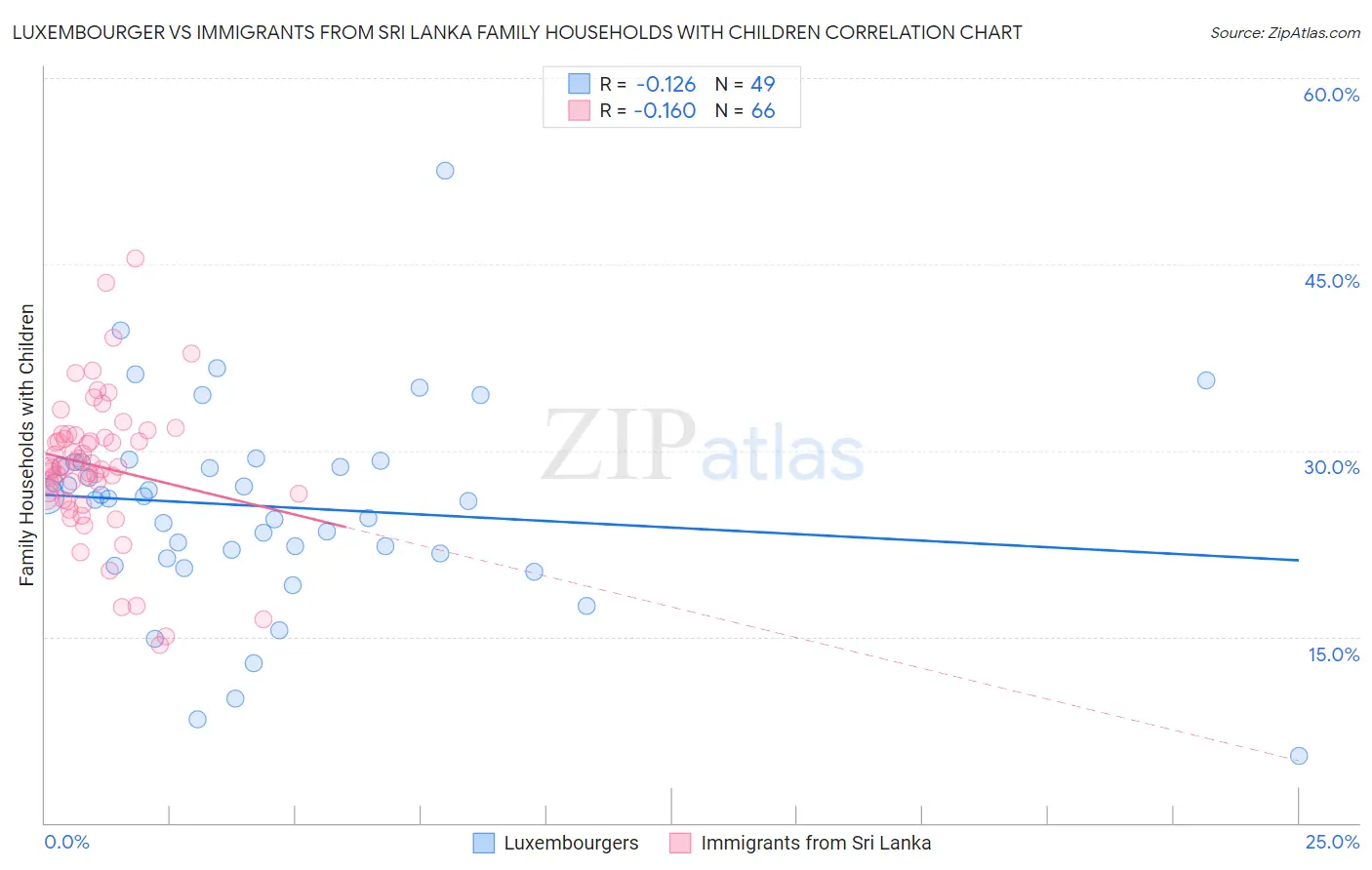 Luxembourger vs Immigrants from Sri Lanka Family Households with Children