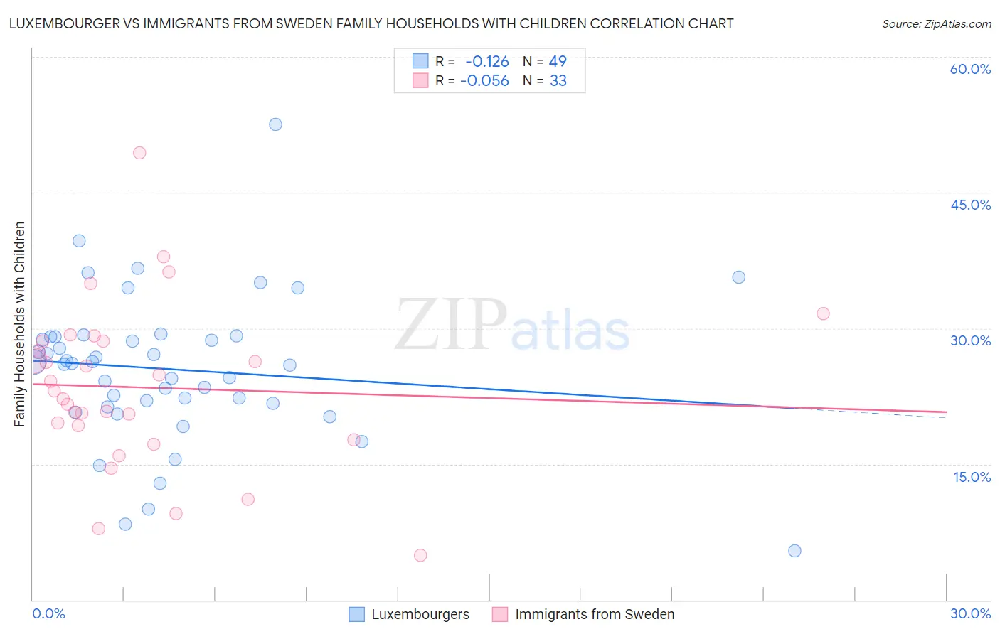 Luxembourger vs Immigrants from Sweden Family Households with Children