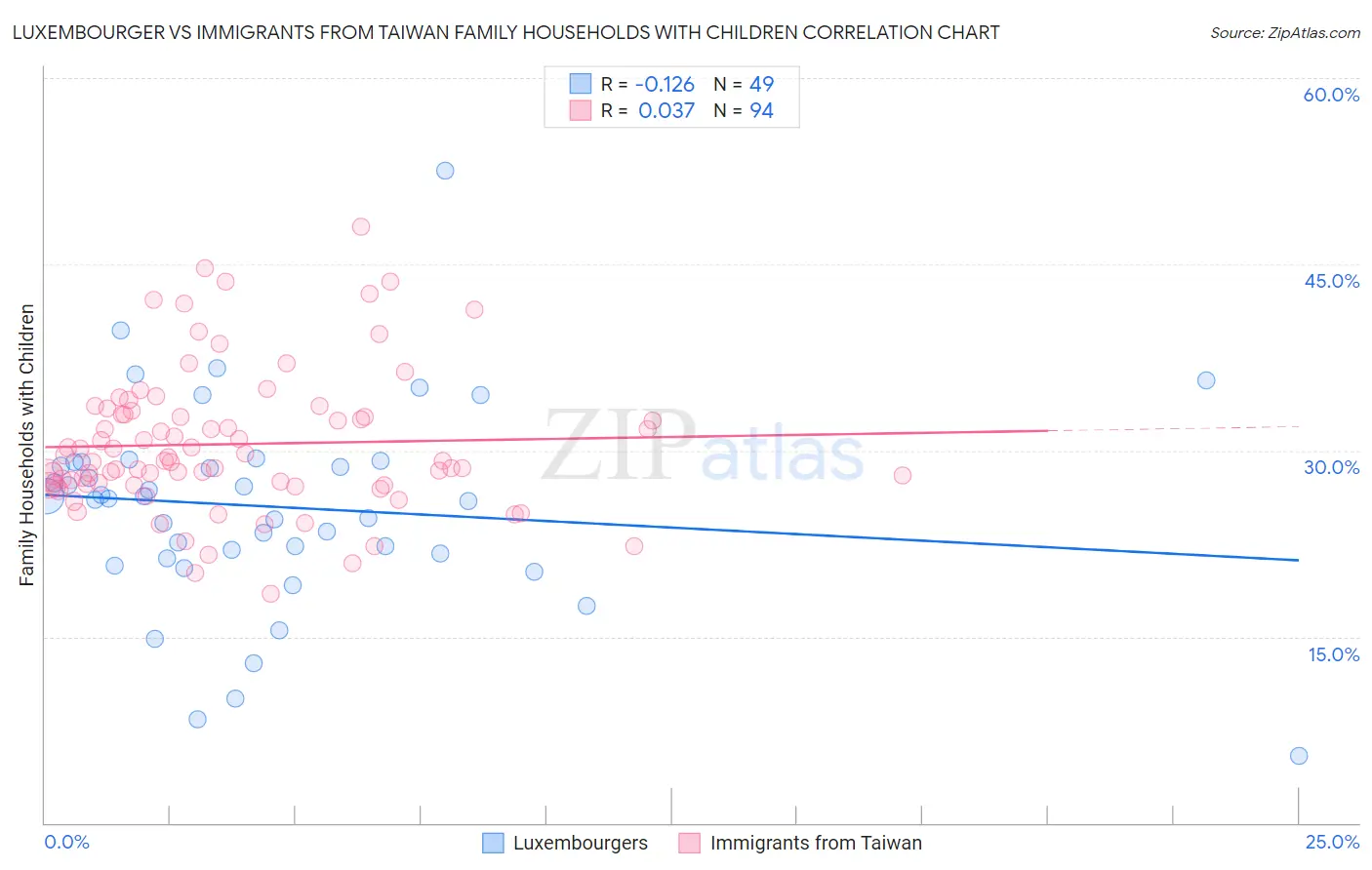 Luxembourger vs Immigrants from Taiwan Family Households with Children