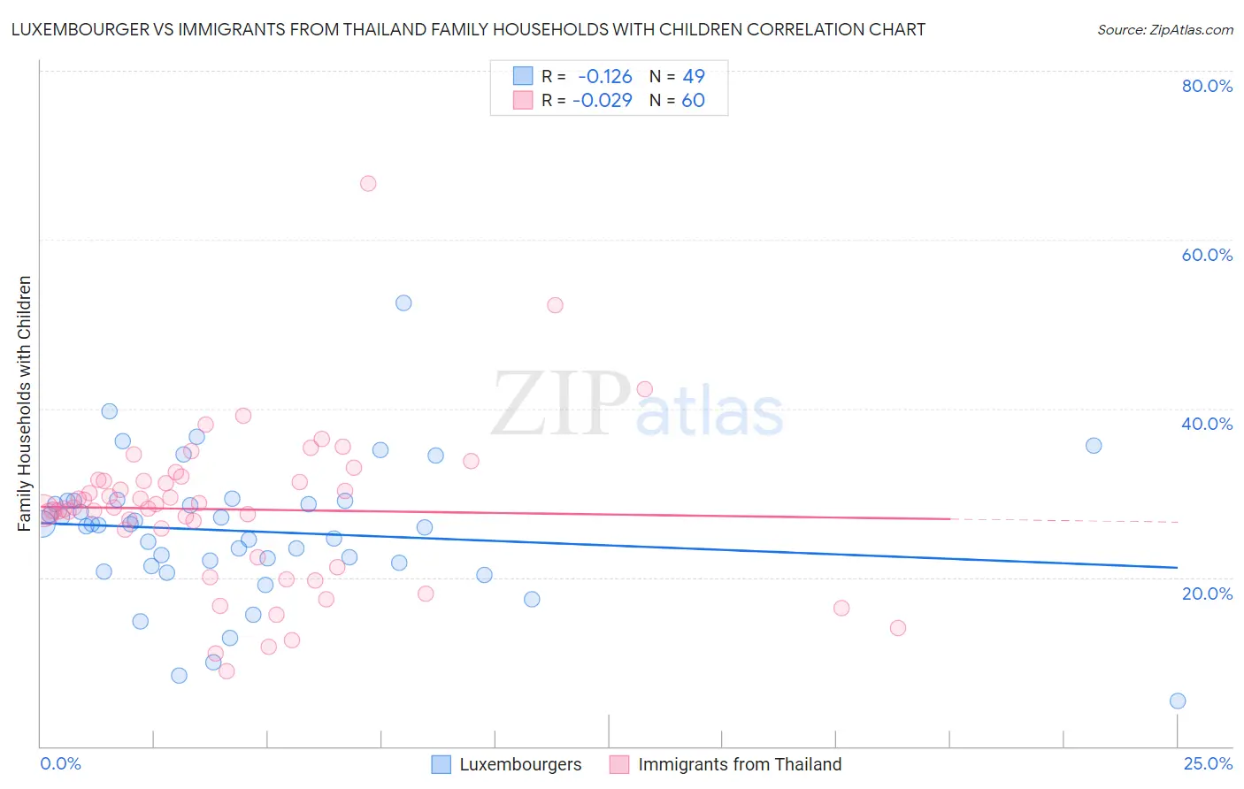 Luxembourger vs Immigrants from Thailand Family Households with Children