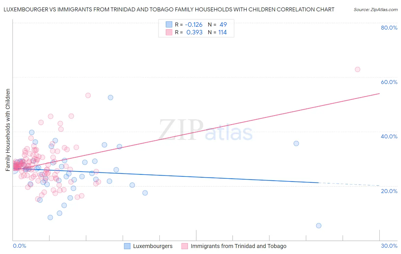 Luxembourger vs Immigrants from Trinidad and Tobago Family Households with Children