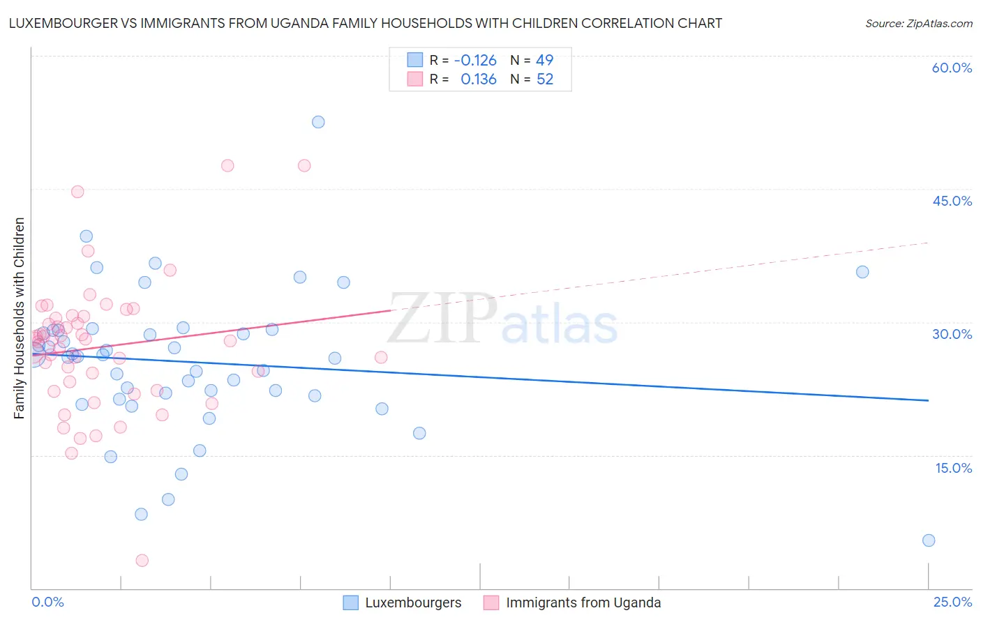 Luxembourger vs Immigrants from Uganda Family Households with Children