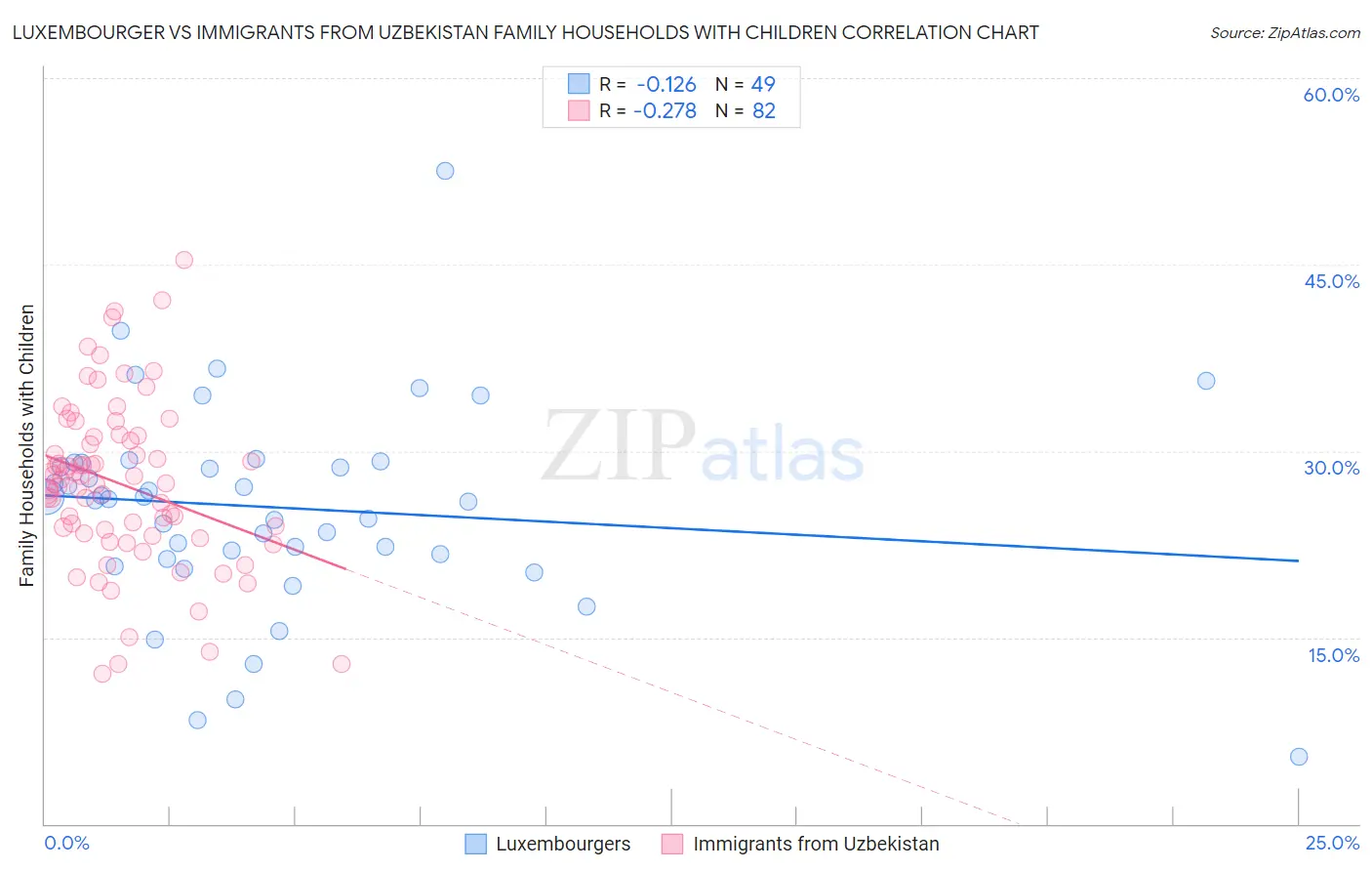 Luxembourger vs Immigrants from Uzbekistan Family Households with Children