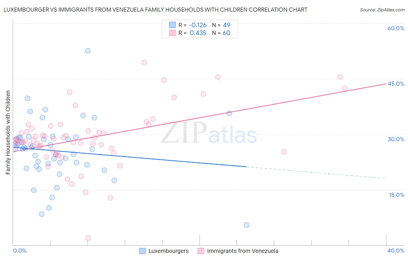 Luxembourger vs Immigrants from Venezuela Family Households with Children