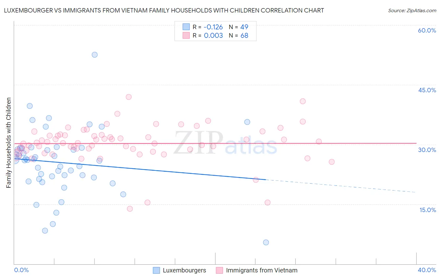 Luxembourger vs Immigrants from Vietnam Family Households with Children