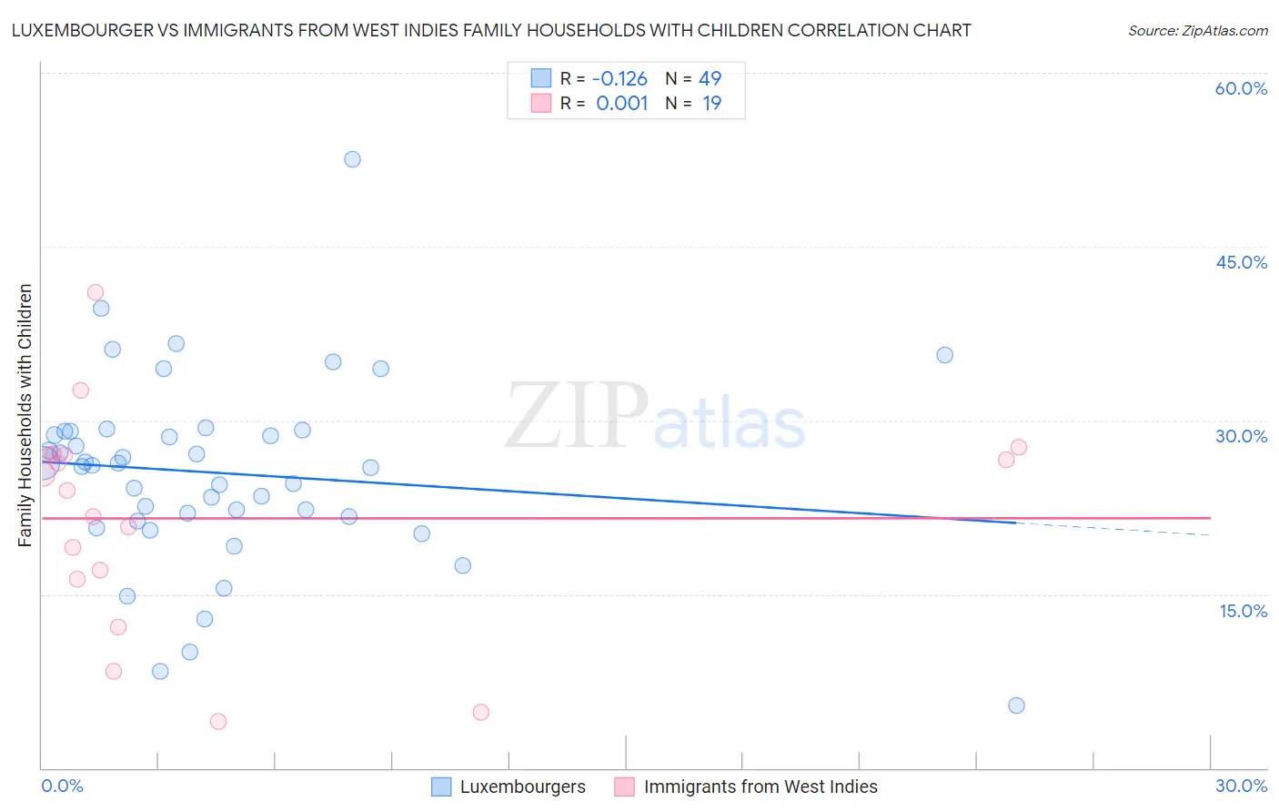 Luxembourger vs Immigrants from West Indies Family Households with Children
