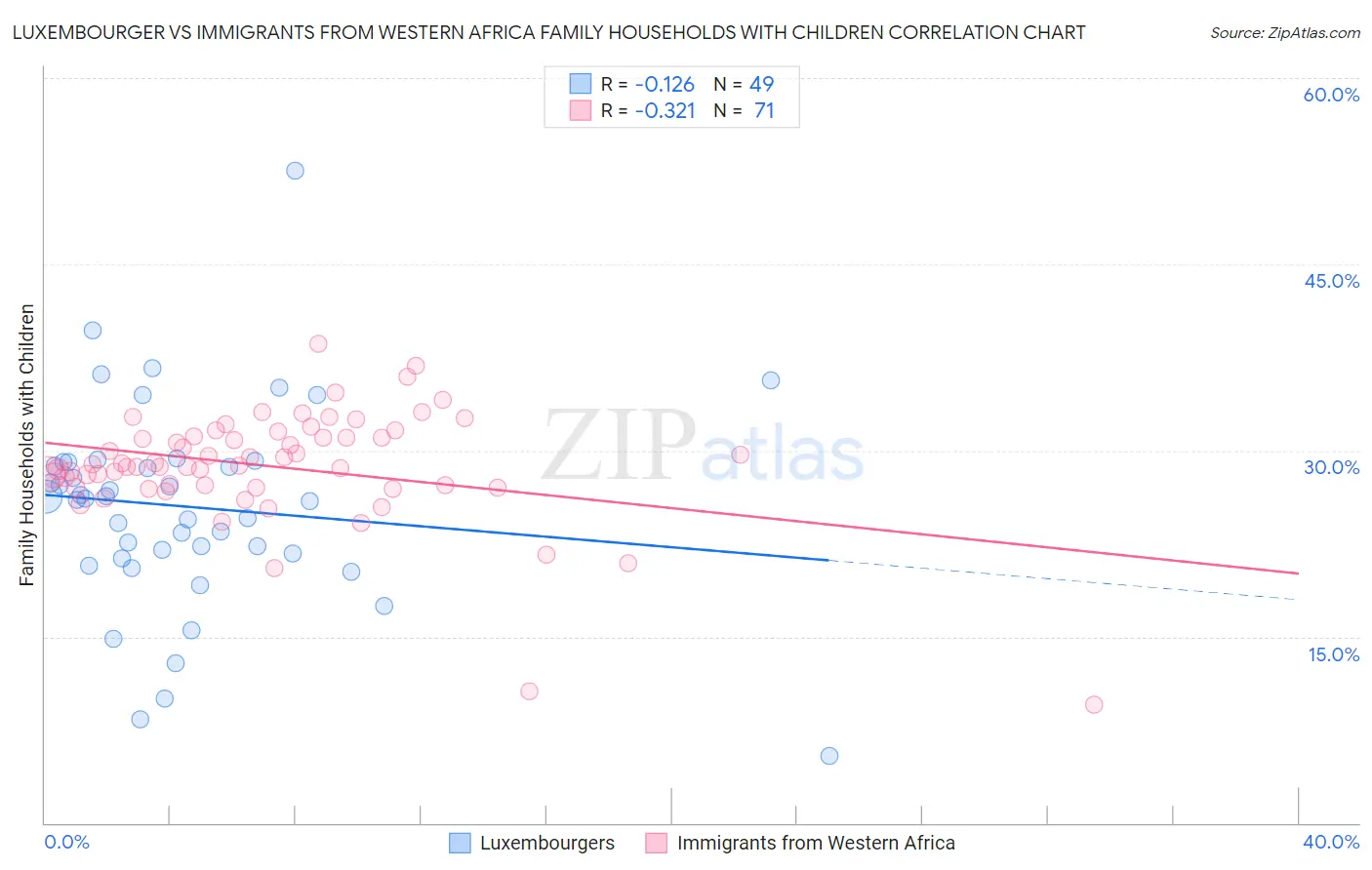 Luxembourger vs Immigrants from Western Africa Family Households with Children