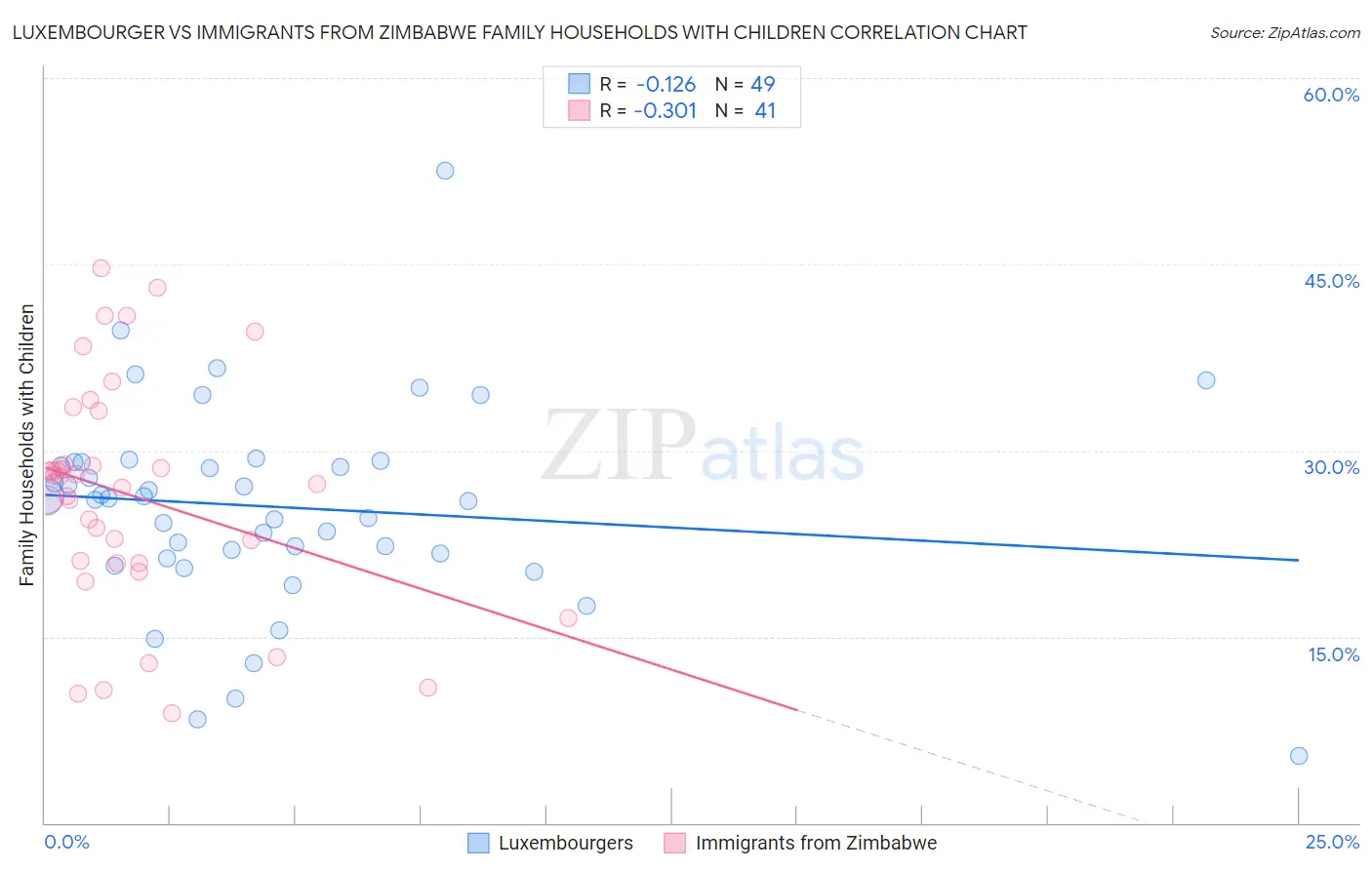Luxembourger vs Immigrants from Zimbabwe Family Households with Children