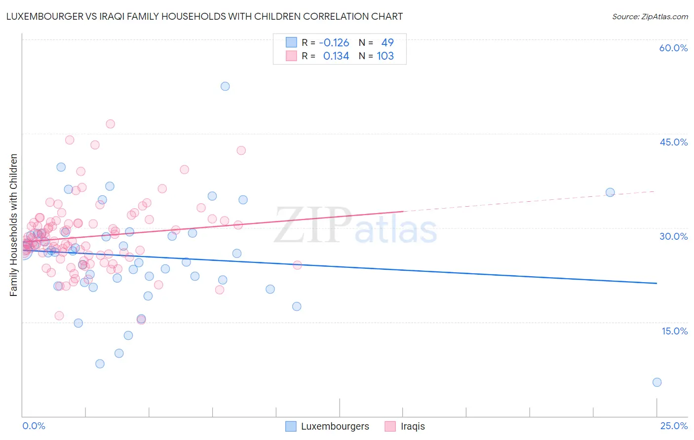Luxembourger vs Iraqi Family Households with Children