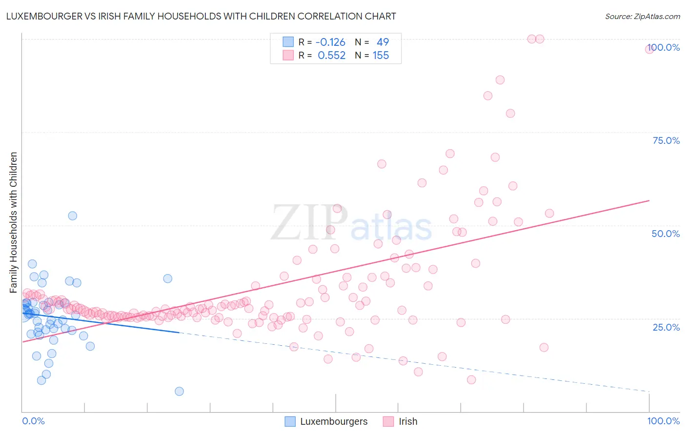 Luxembourger vs Irish Family Households with Children
